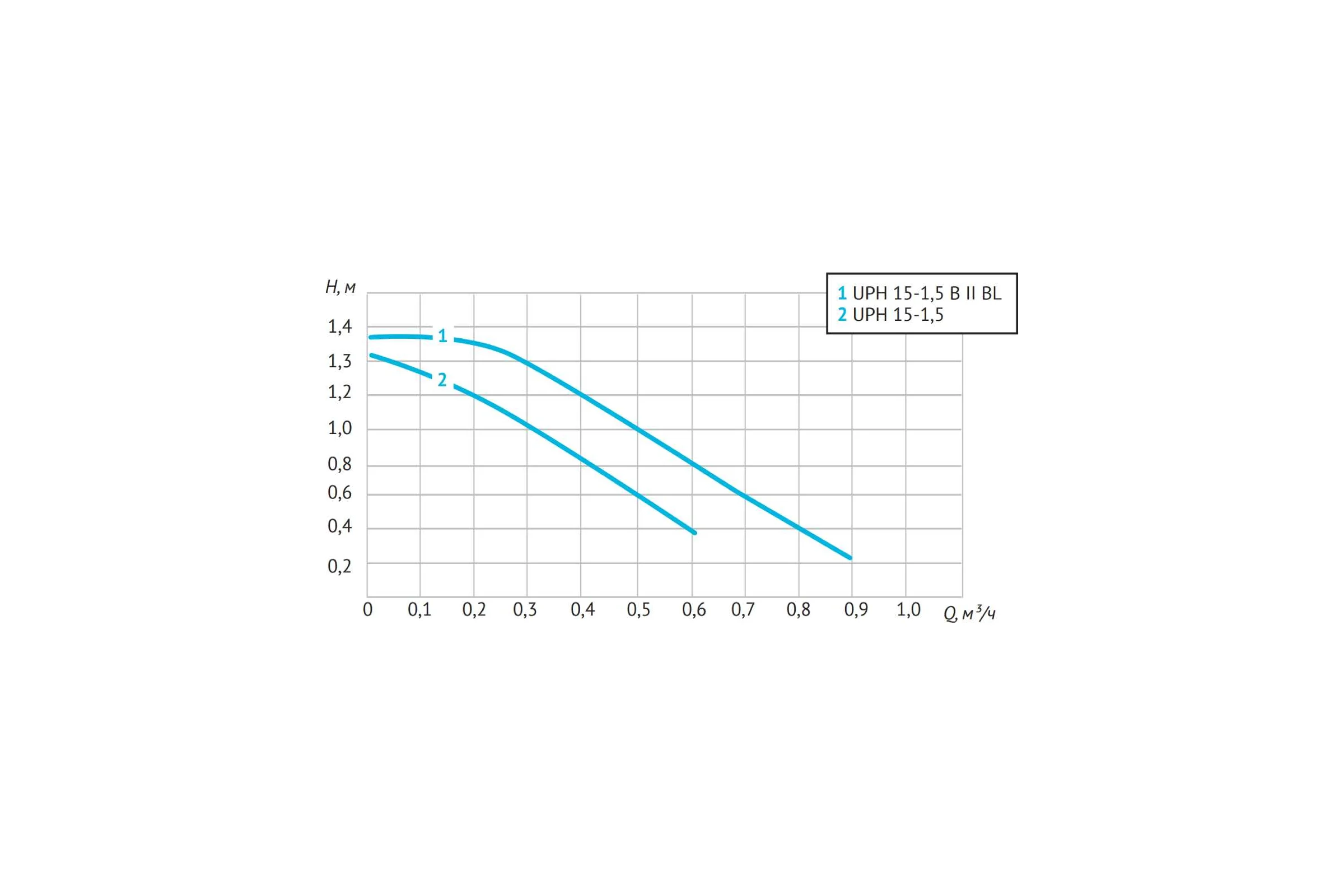 Циркуляционный насос UNIPUMP (ГВС) UPН 15-1.5 B II BL 81435