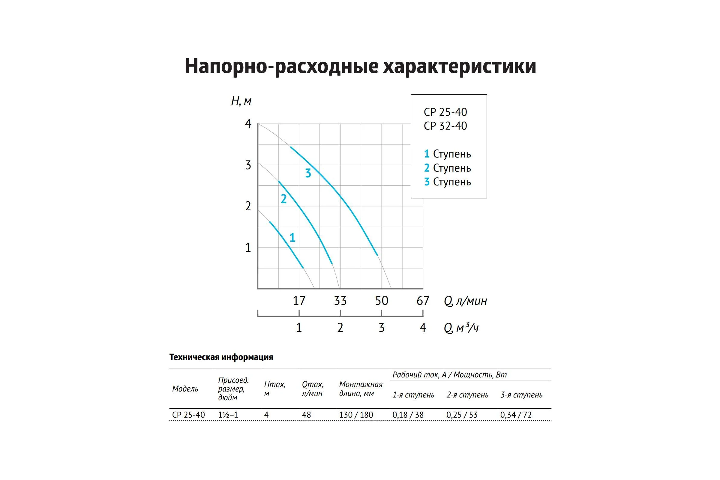 Циркуляционный насос UNIPUMP CP 25-40 130 87394