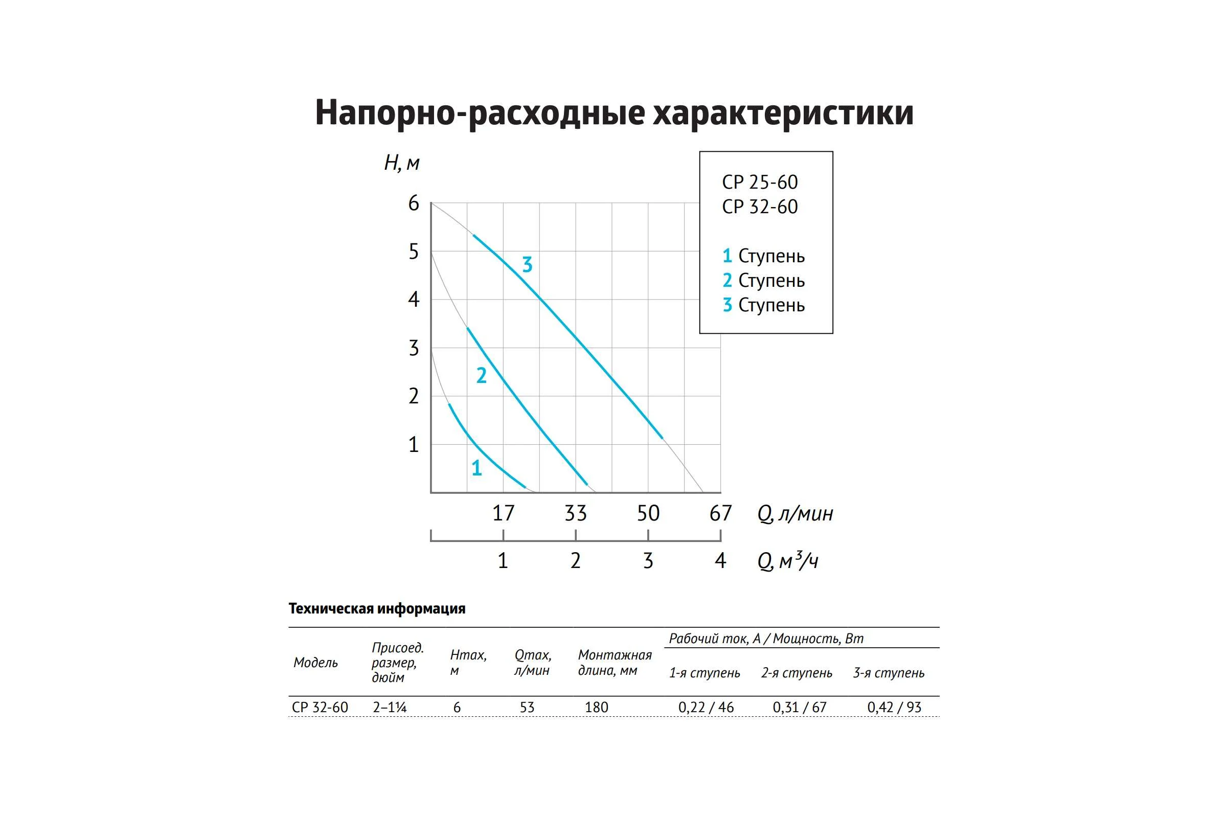 Циркуляционный насос UNIPUMP CP 32-60 180 81257