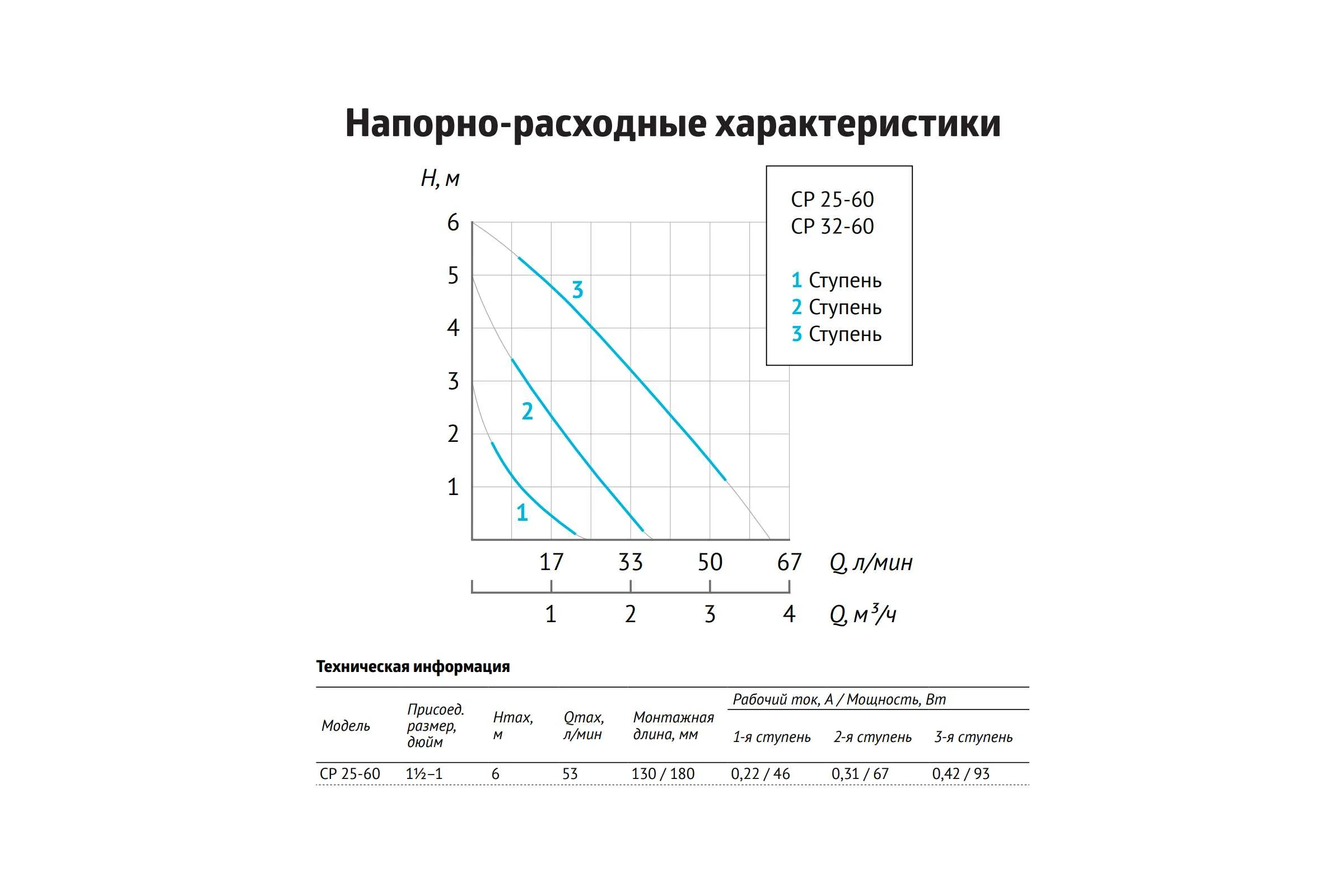 Циркуляционный насос Unipump CP 25-60 130 95046