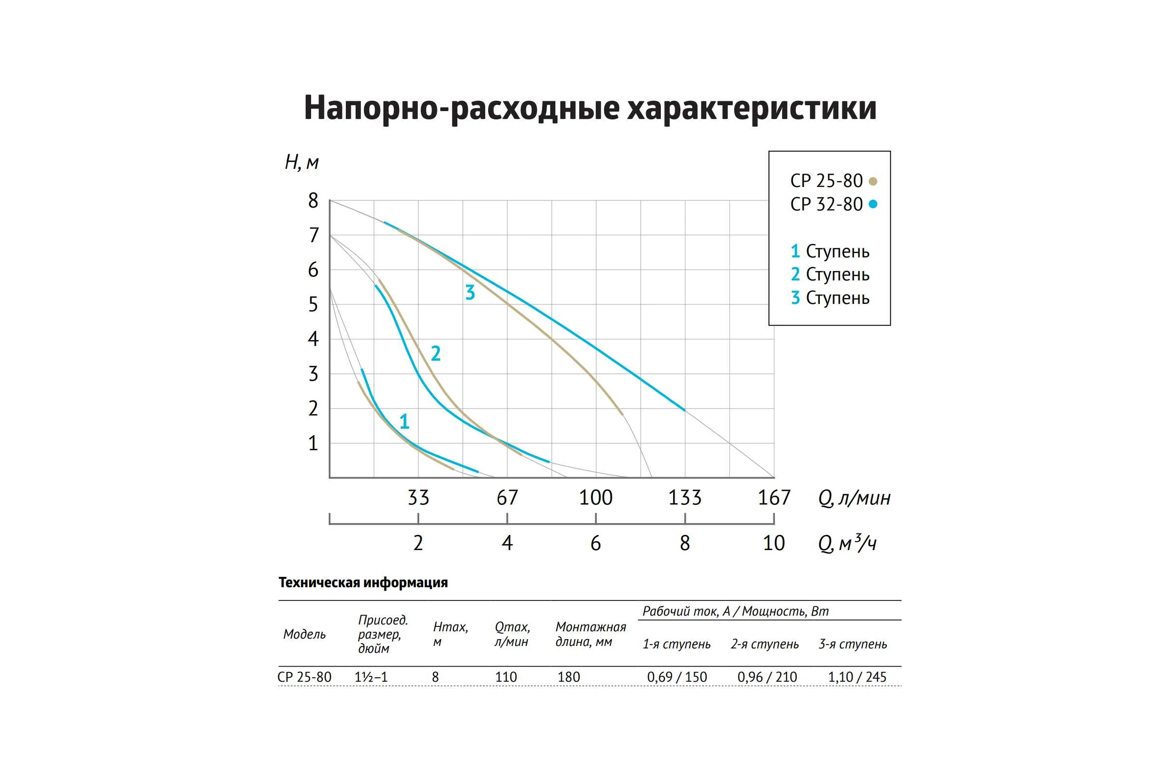 Циркуляционный насос Unipump CP 25-80 180 67837