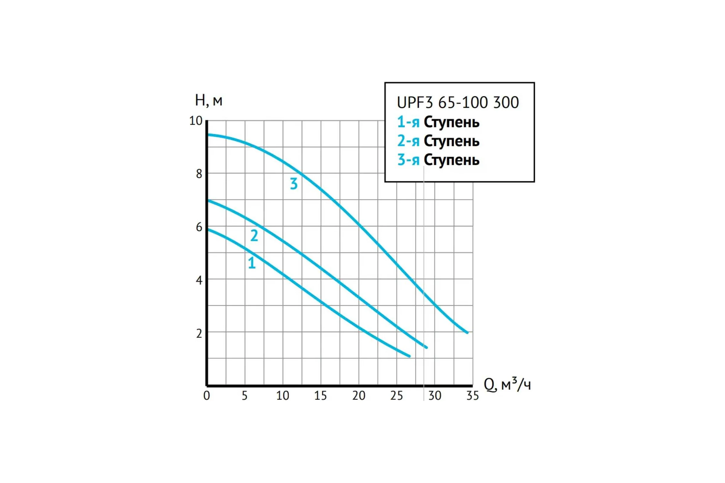 Циркуляционный насос UNIPUMP UPF3 65-100 300 19610