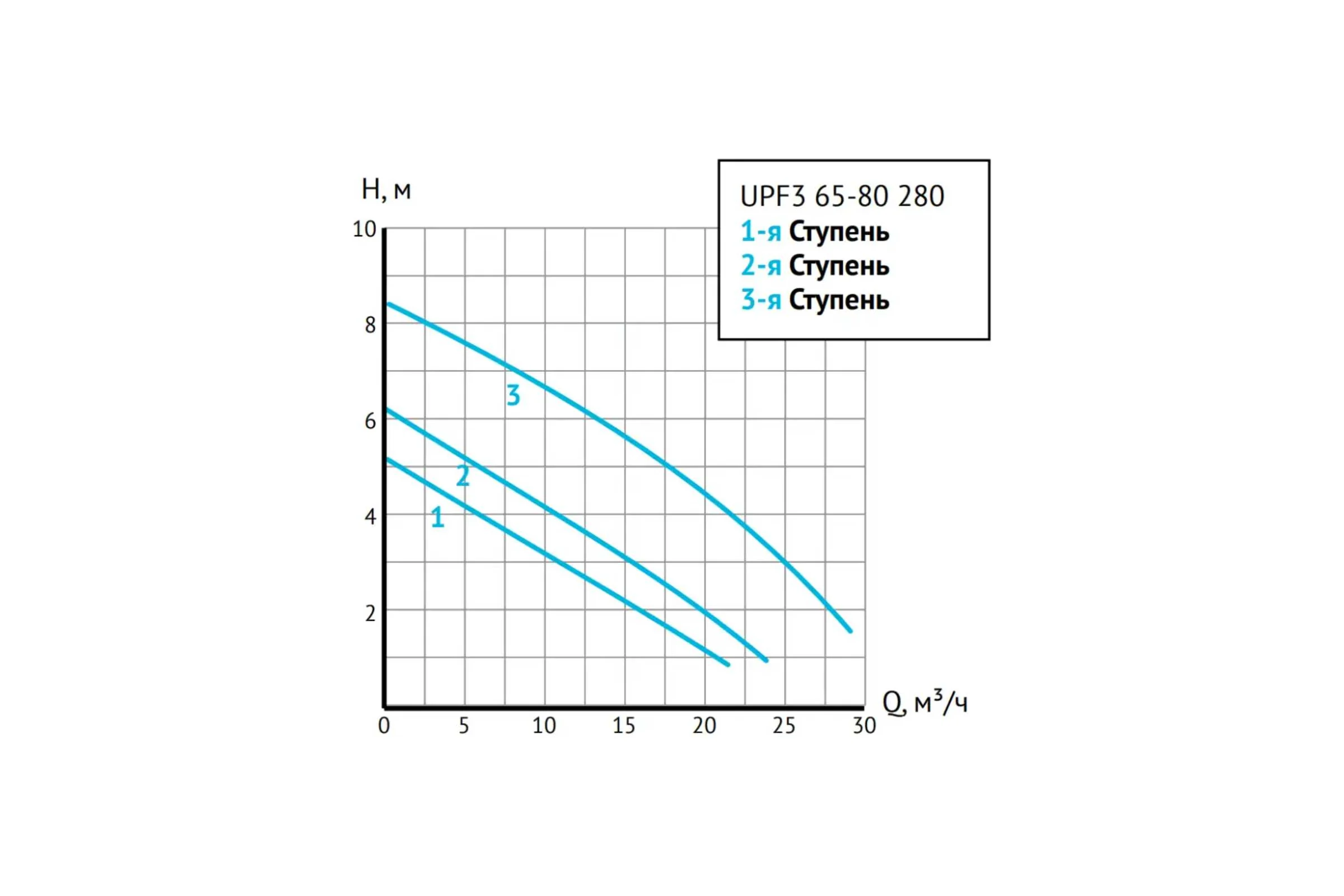 Циркуляционный насос UNIPUMP UPF3 65-80 280 80976