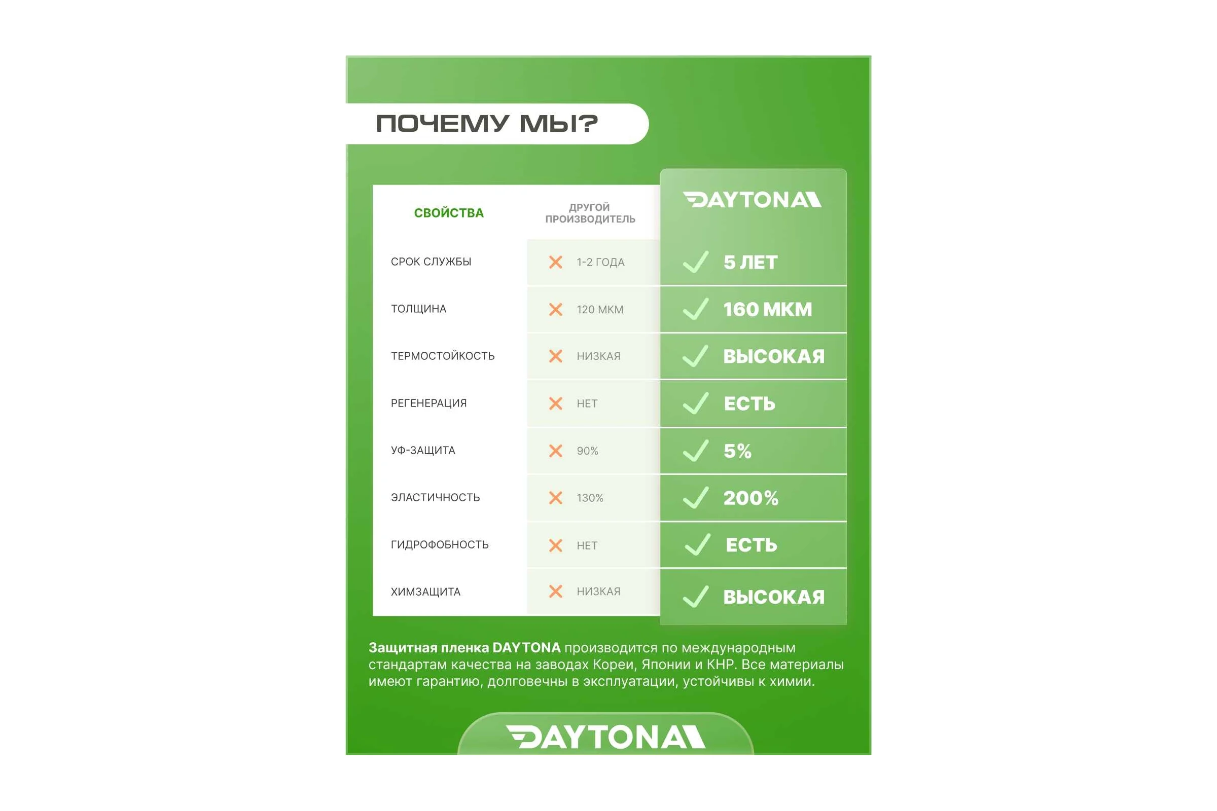 Сверхпрочная защитная бронепленка для мебели Daytona 162 мкм, 5 м, 50 мм, прозрачный самоклеящийся гибридный полиуретан MP1362005050