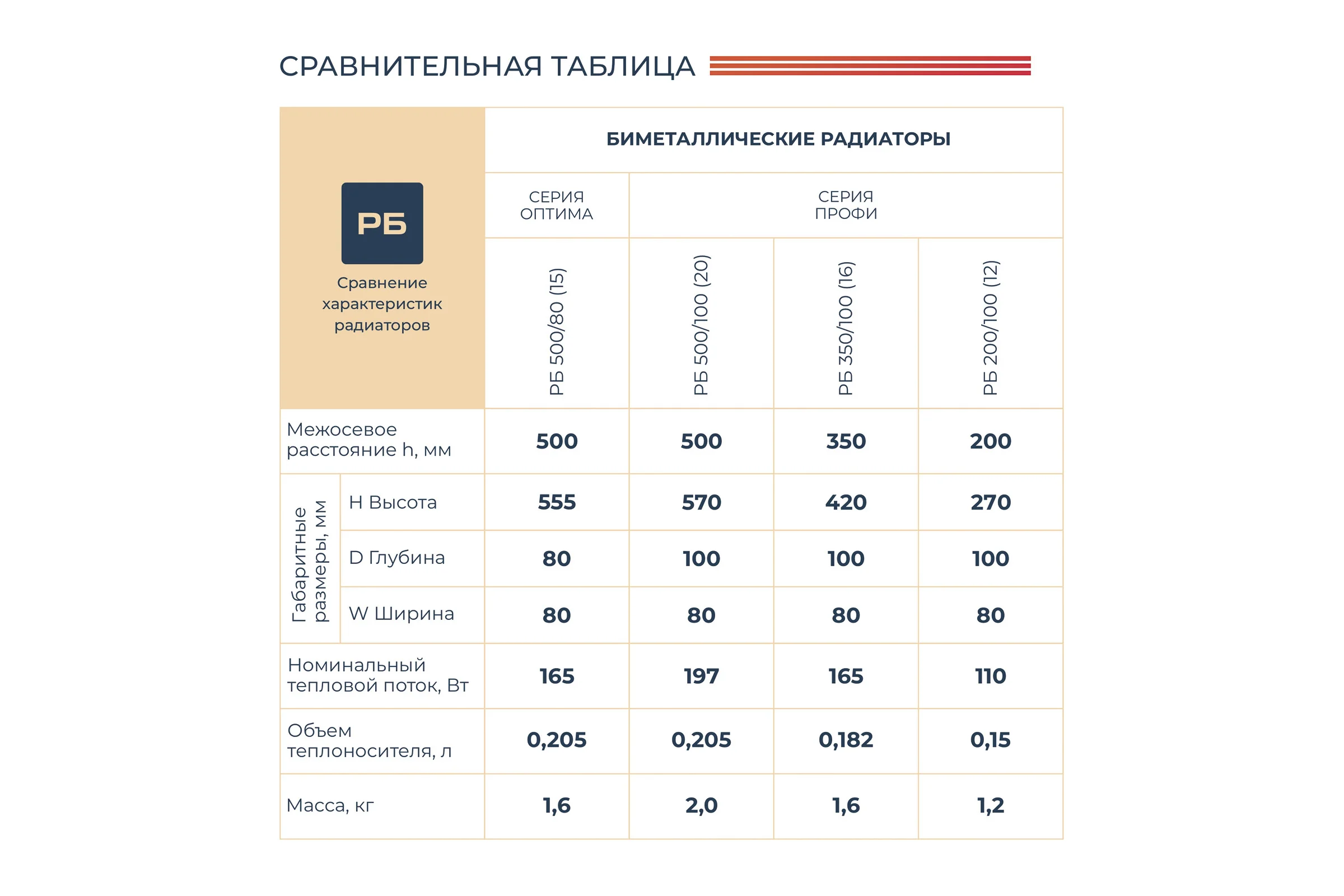 Биметаллический радиатор НРЗ ПРОФИ 350/100 8 секций 1001608