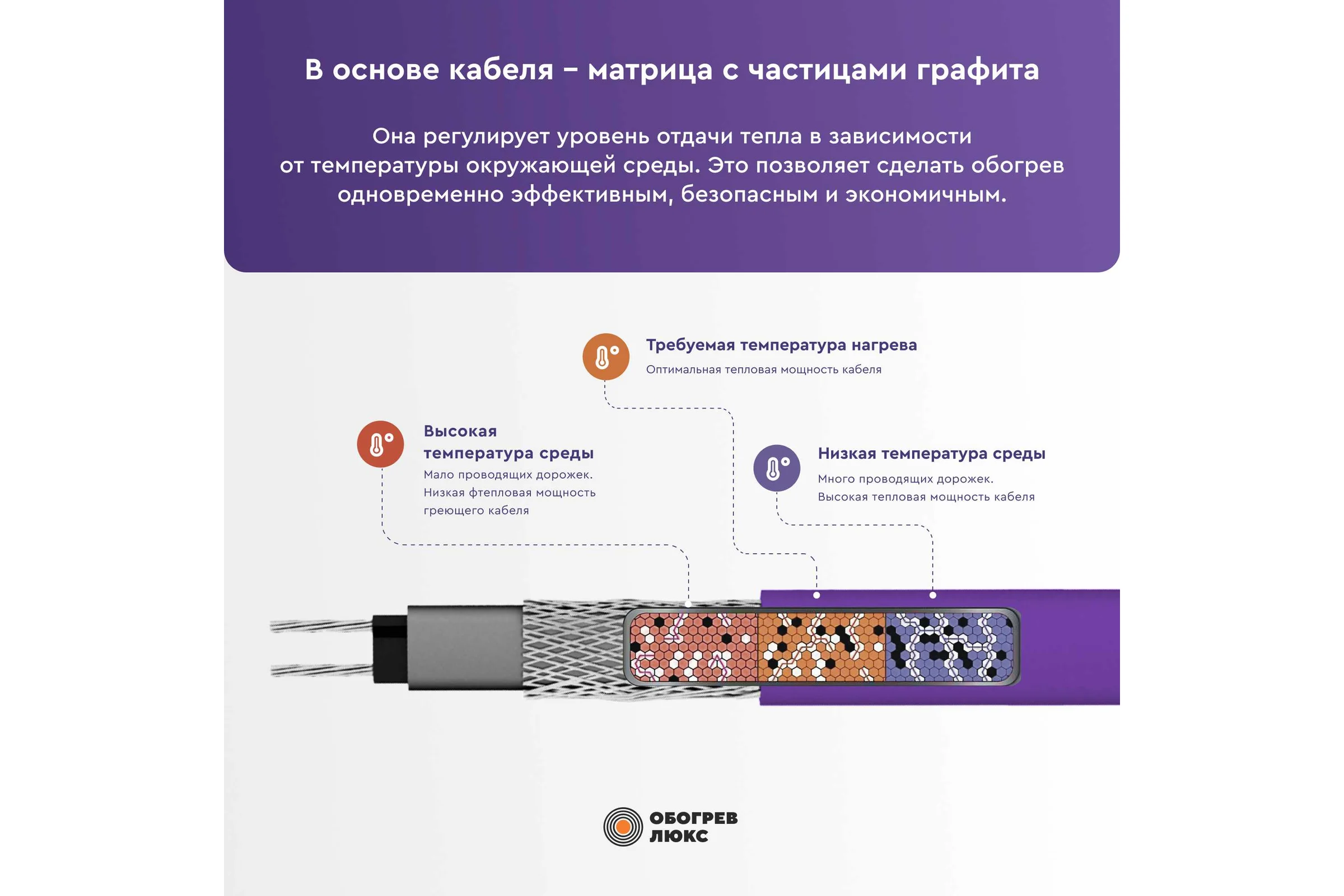 Саморегулирующийся греющий кабель в трубу Обогрев Люкс 20 м. 00-00000975