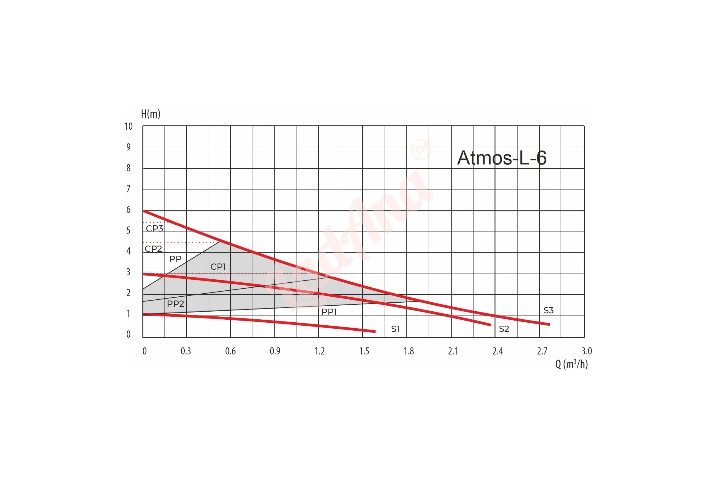 Циркуляционный интеллектуальный насос LadAna Atmos L 25/6-180 (кабель 1 м, евровилка, комплект гаек) 260508005