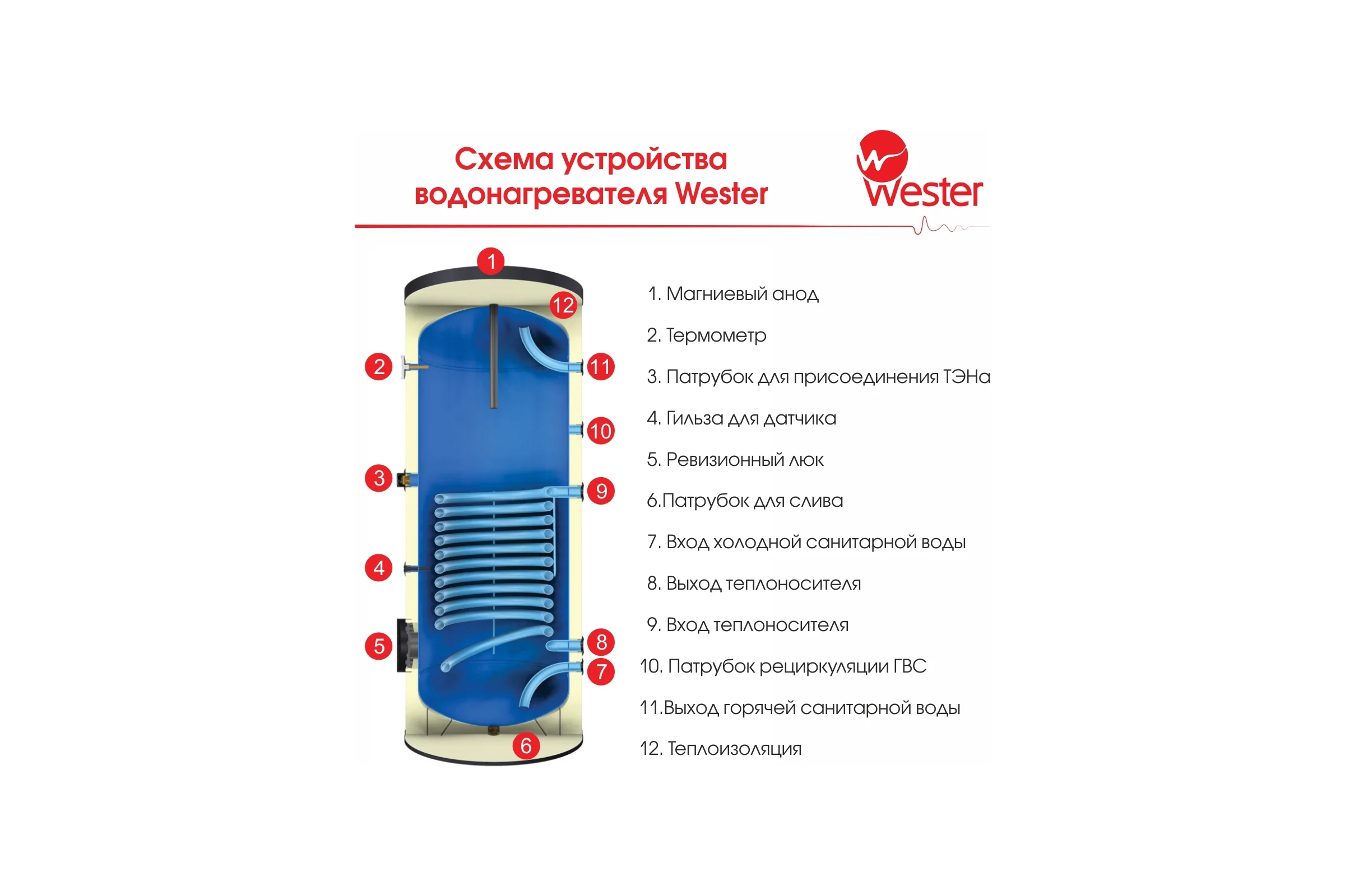 Водонагреватель косвенного нагрева со змеевиком Wester WHZ 400, тип 5 0-02-0518