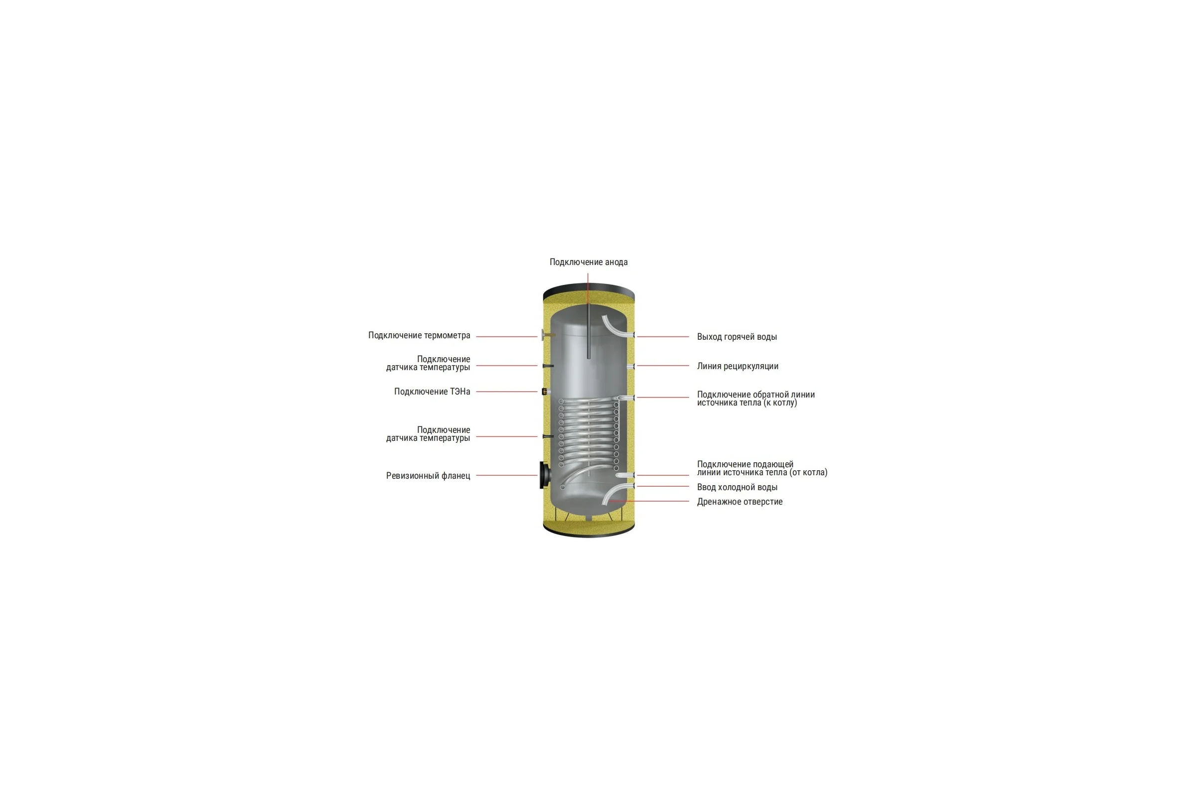 Бойлер косвенного нагрева KRATS 1BG-0300л, 1 змеевик, 6 бар, с возможностью подключения тэна BKN0300-1BG
