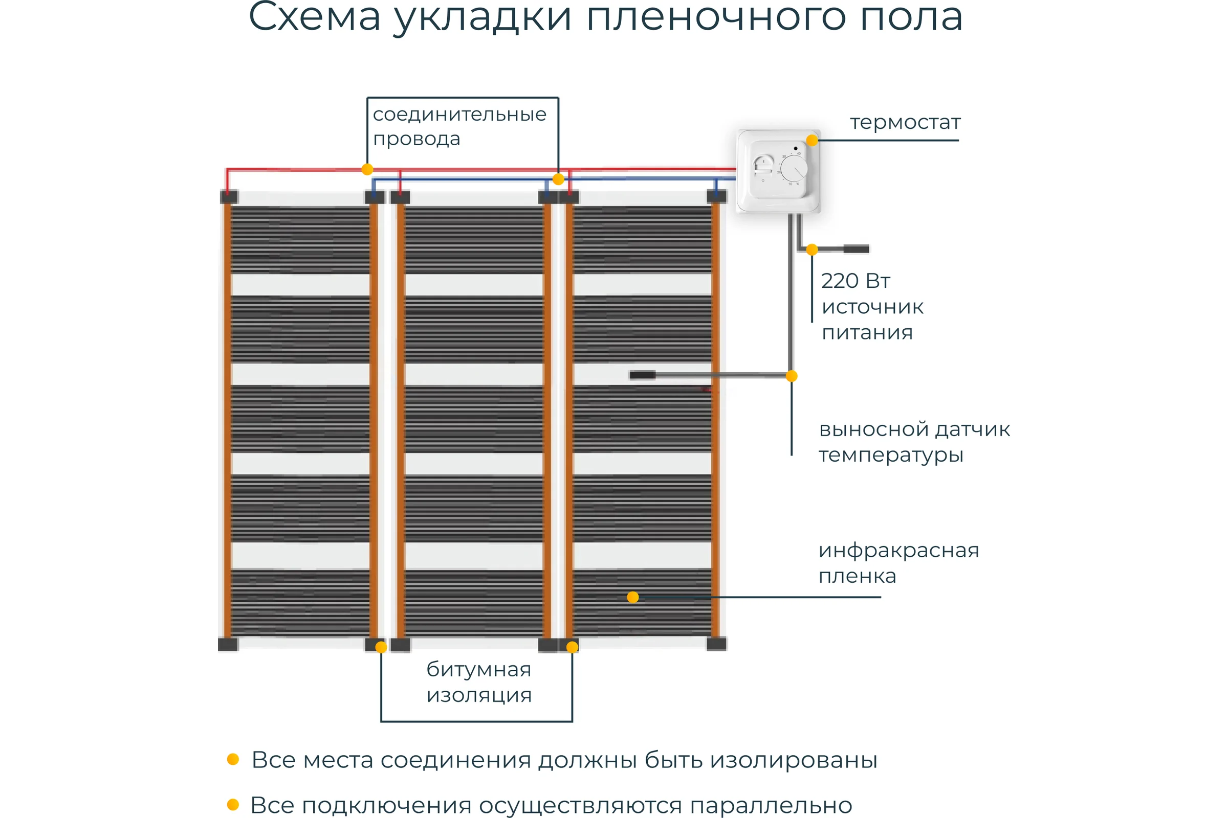 Комплект теплого пола с механическим терморегулятором Манотек 13,5 м² infra_pol_13.5