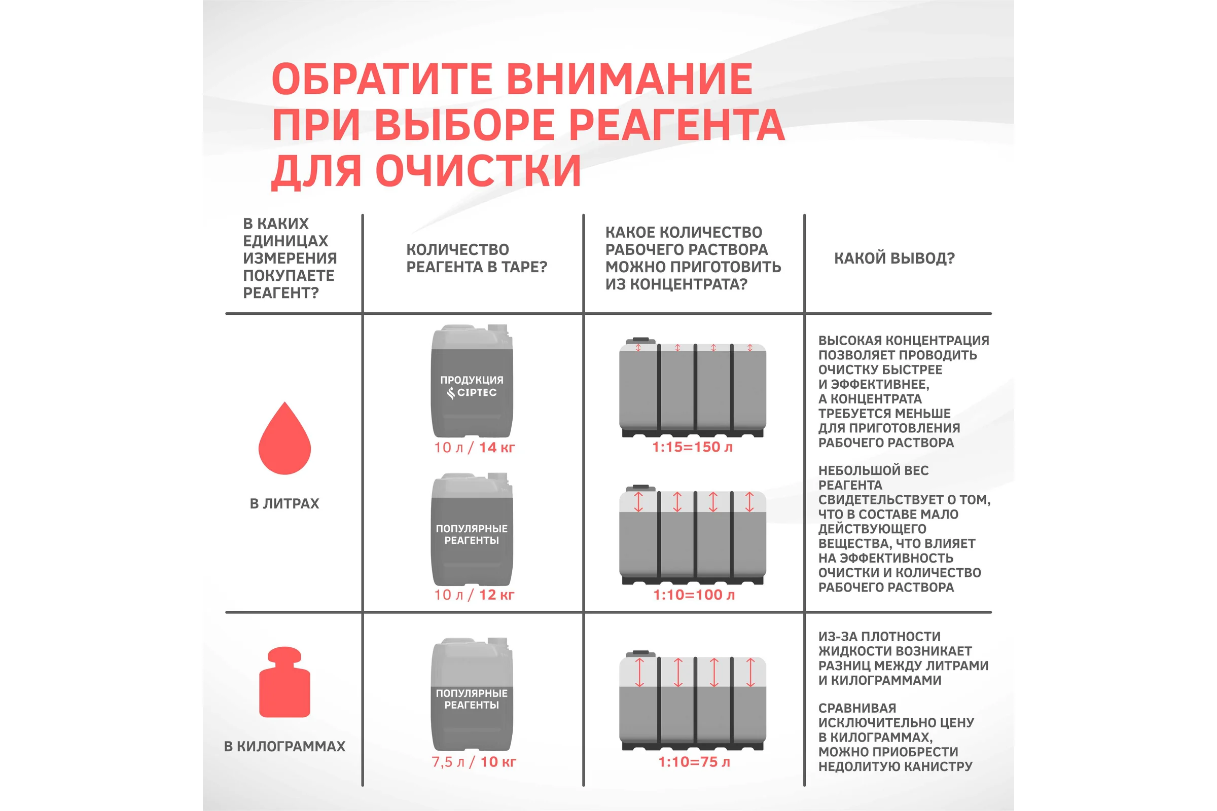 Средство для нейтрализации кислотности после химической очистки CIPTEC Средство NEUTRA 5 л (5,5 кг) ciptecneutra5