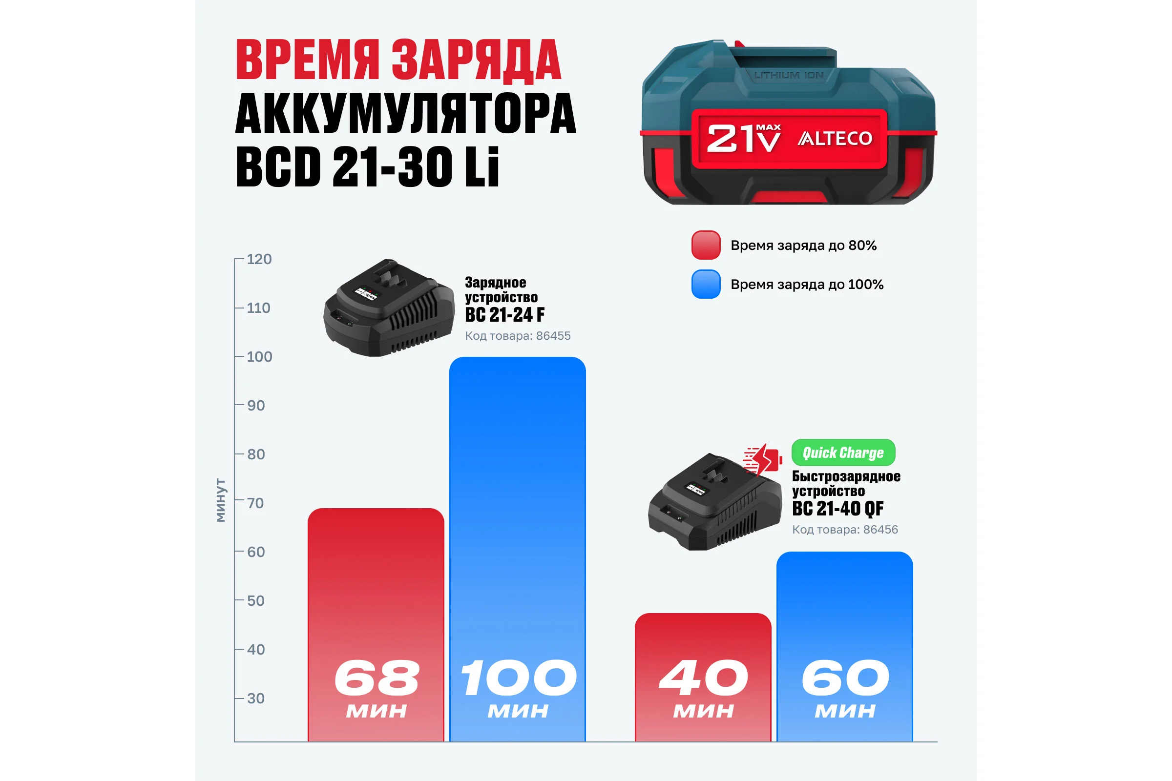 Аккумулятор ALTECO BCD 21-30 Li 75413