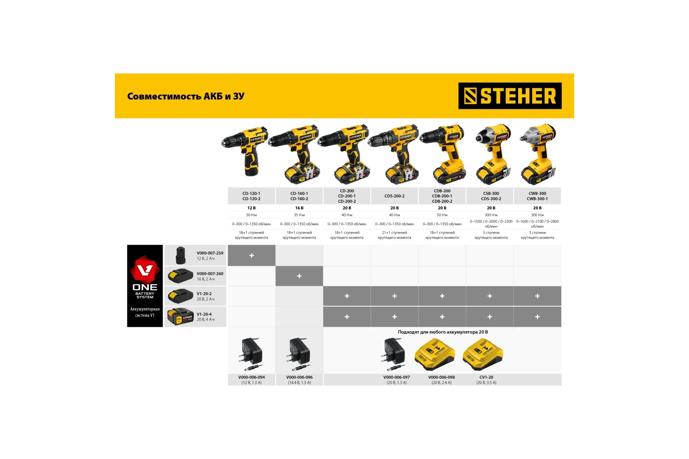 Аккумуляторная батарея STEHER 20В, 4 Ач, Li-Ion тип V1 V1-20-4