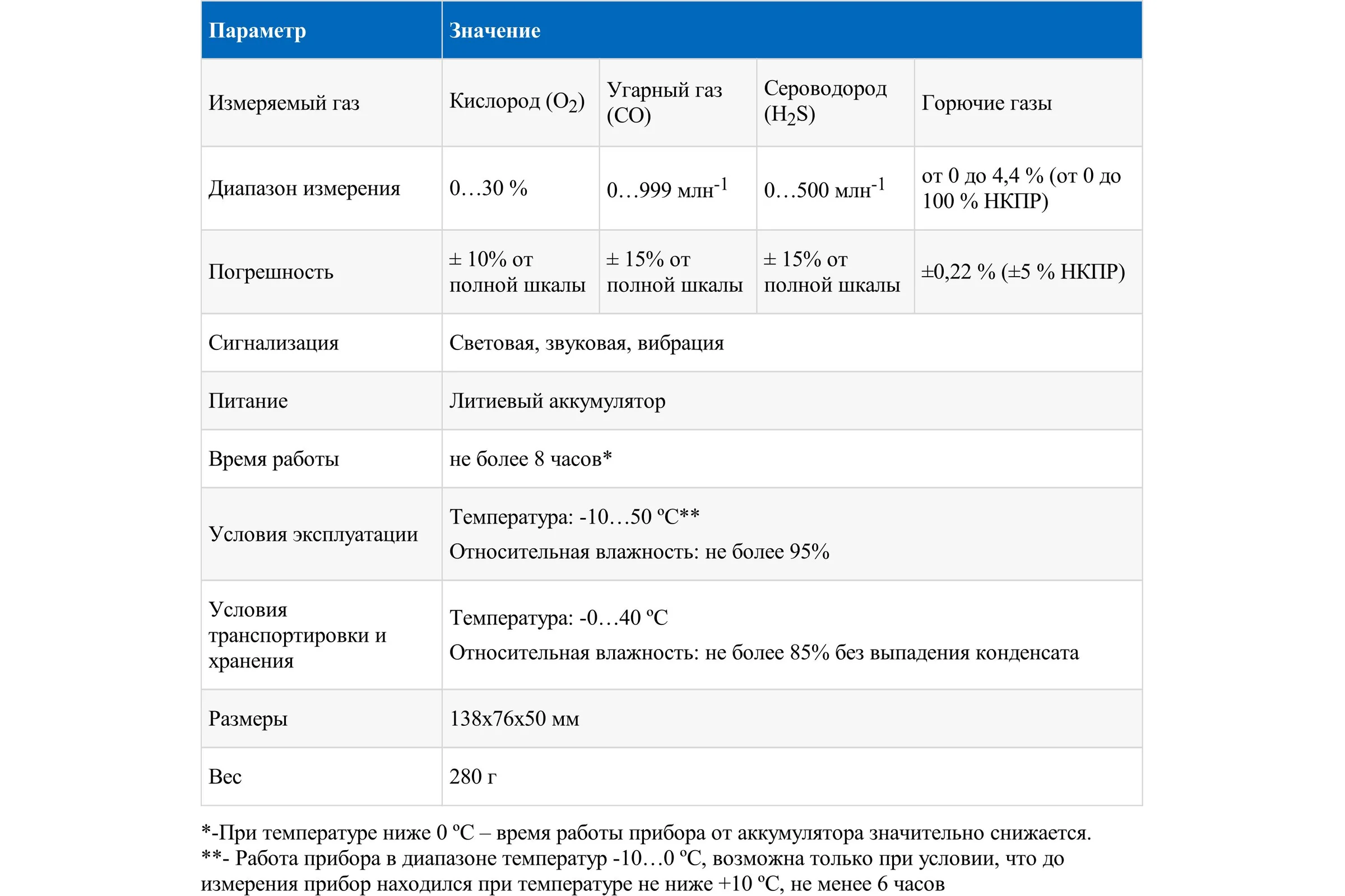 Газоанализатор МЕГЕОН (комбинированный измеритель 4 в 1) 08180 к0000398805