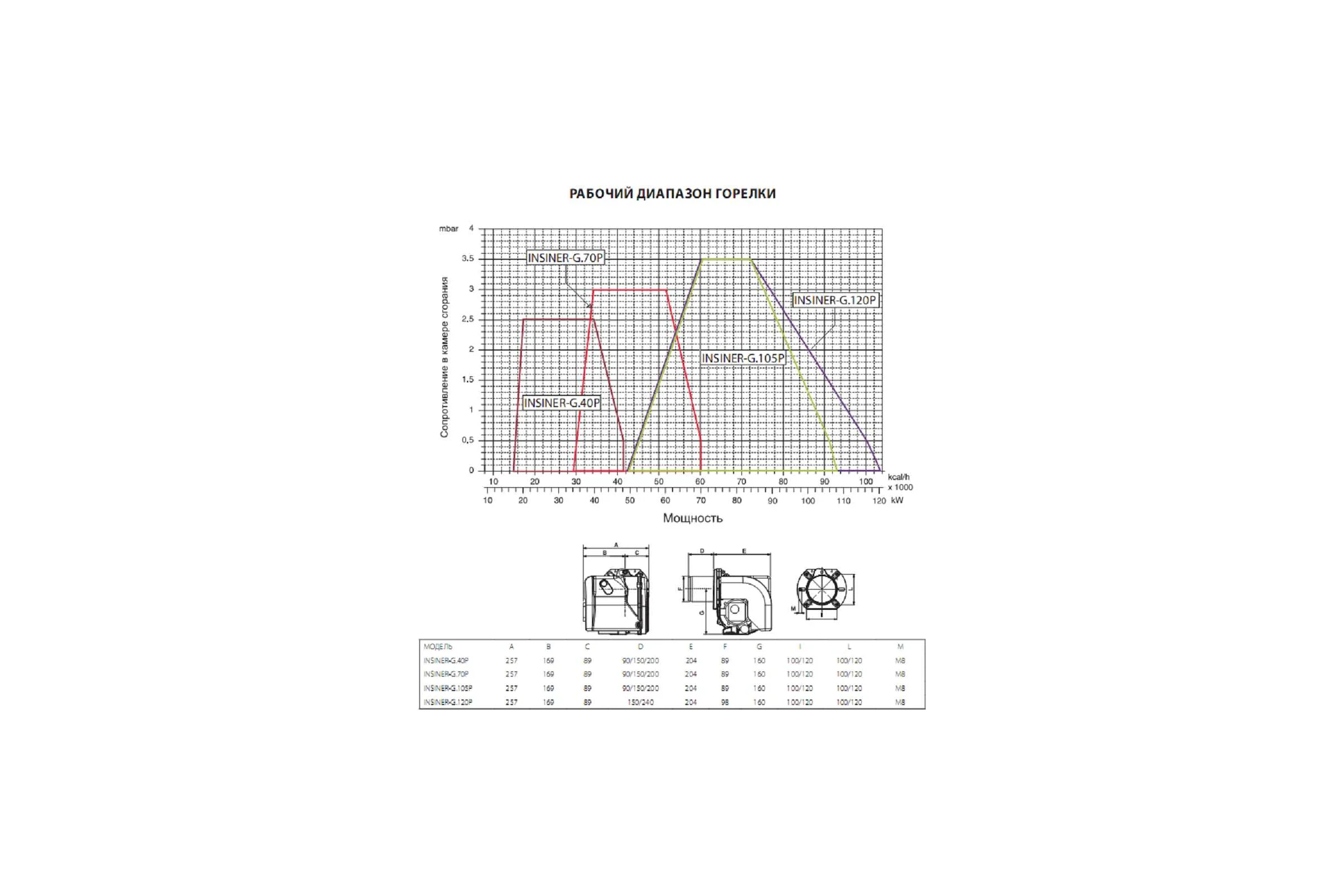 Газовая горелка IFLAME INSINER-G.40P.TL.20 (17 - 48 кВ) Труба L 200мм 31040315