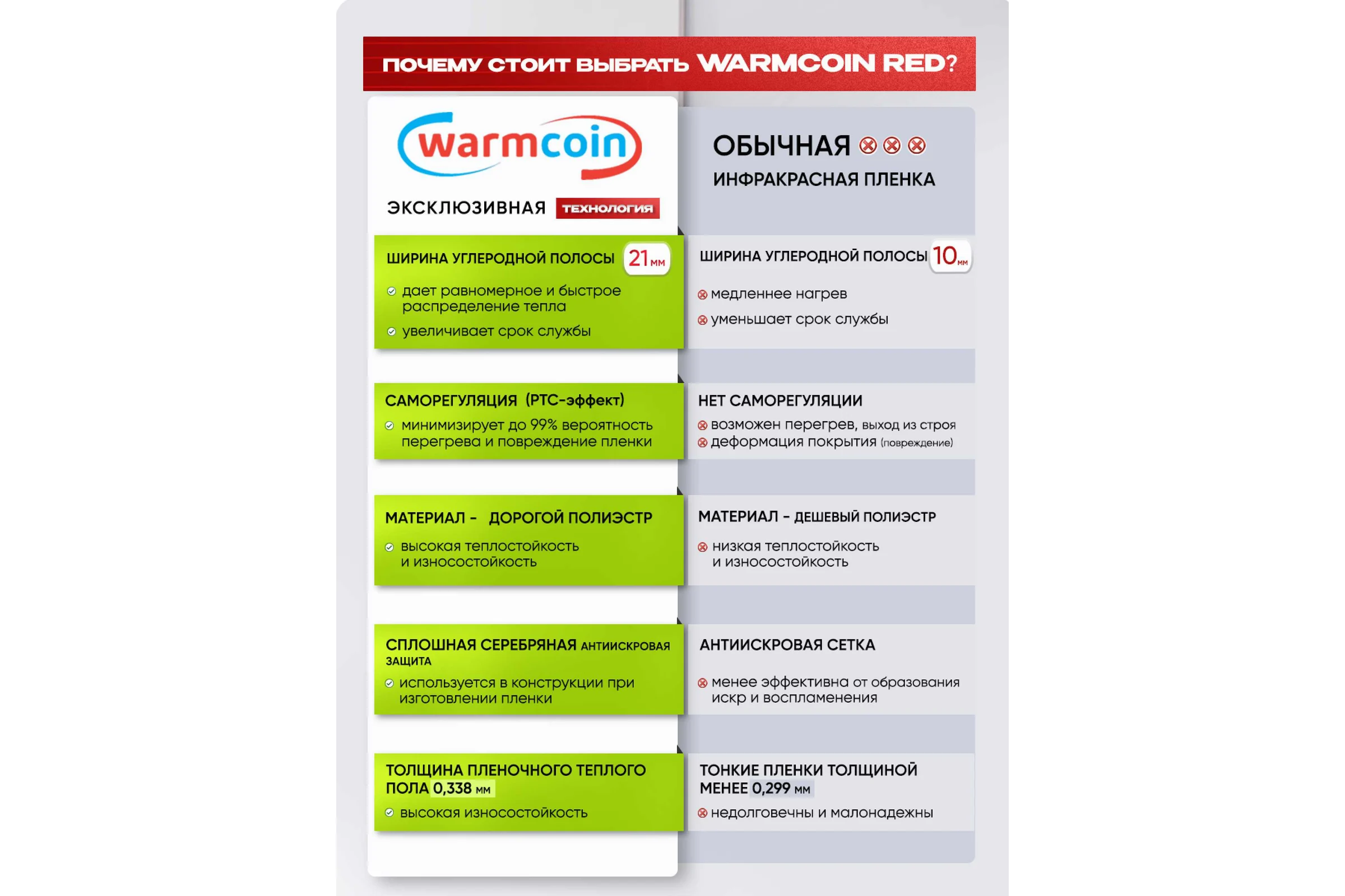 Пленочный теплый пол Warmcoin RED (190Вт/м.кв., Ширина 1,0 м) 8м2 Пленка_RED_W310_8мп
