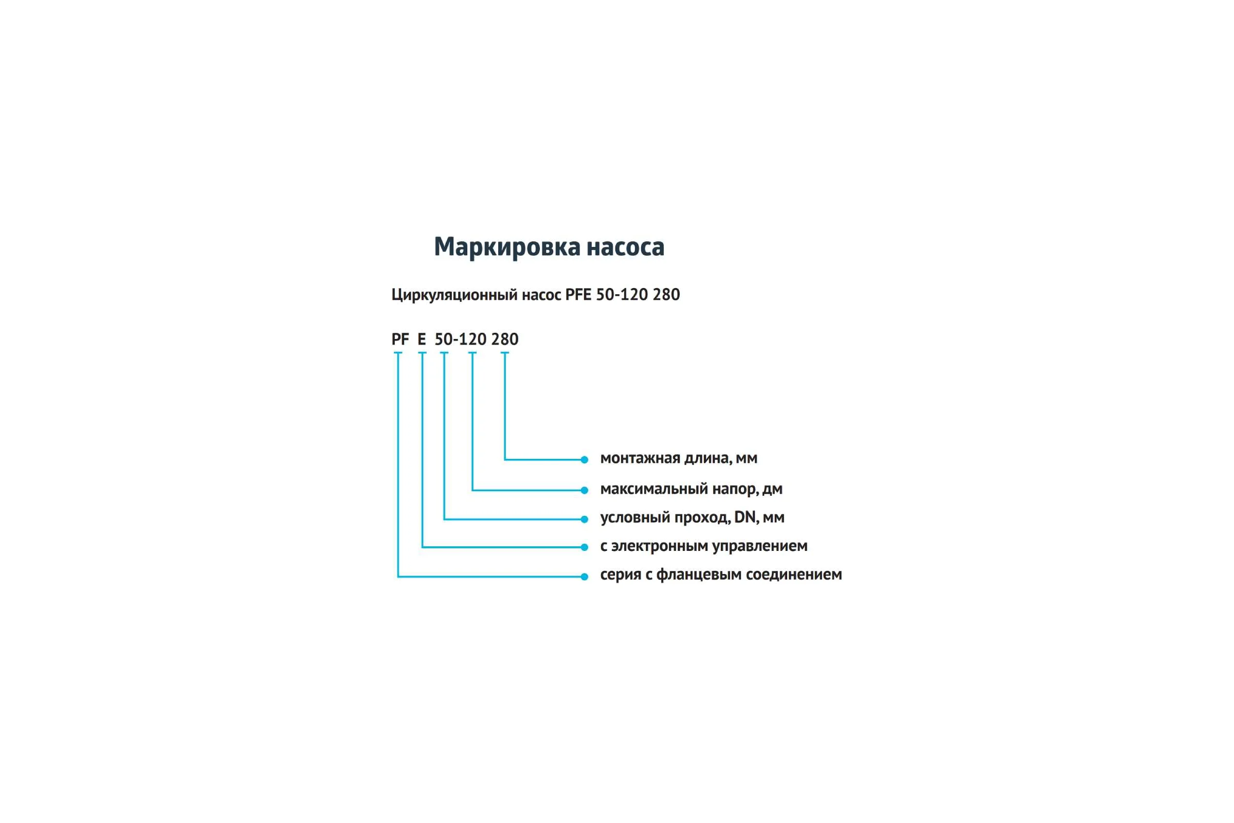 Насос циркуляционный (отопление) UNIPUMP PFE 50-150 280 45176