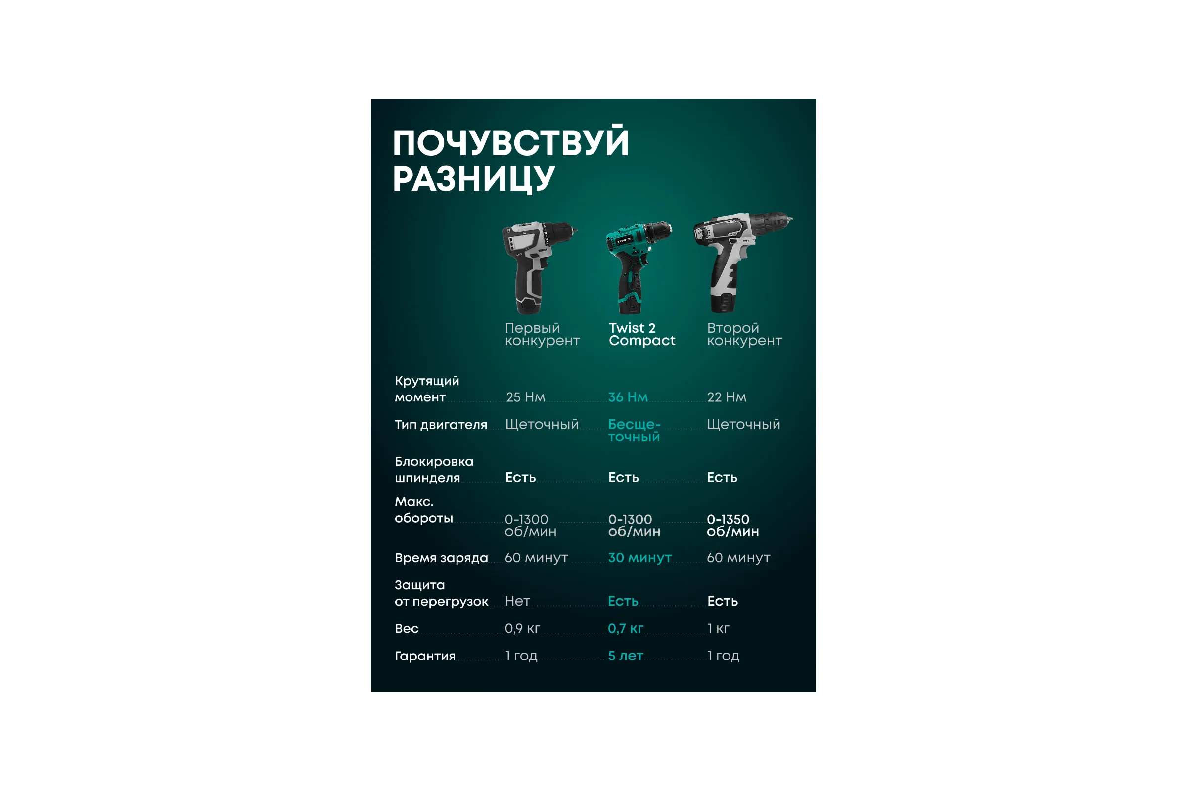 Компактный бесщеточный аккумуляторный шуруповерт Rokodil 36 Нм, 12 В, 2 АКБ / Twist 2 Compact, 1050041
