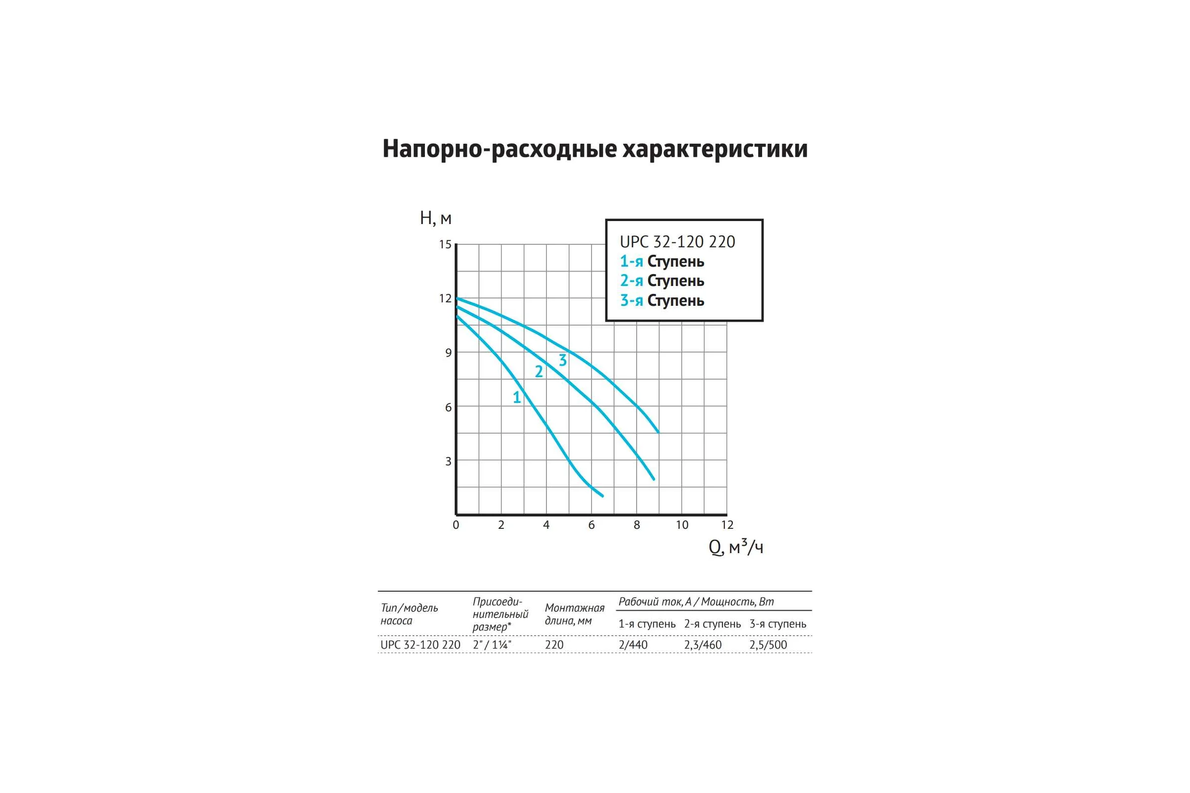 Насос циркуляционный UNIPUMP  (отопление) UPC 32-120 220 3-х скоростной 88019