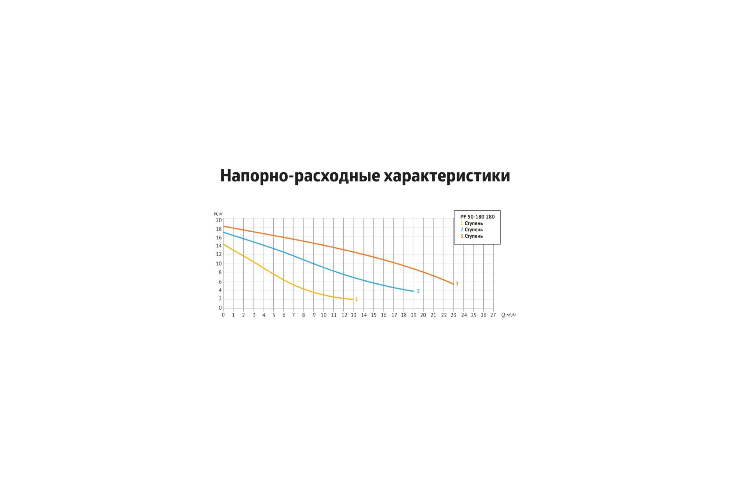 Насос циркуляционный (отопление) UNIPUMP PF 50-180 280 3-х скоростной 91023