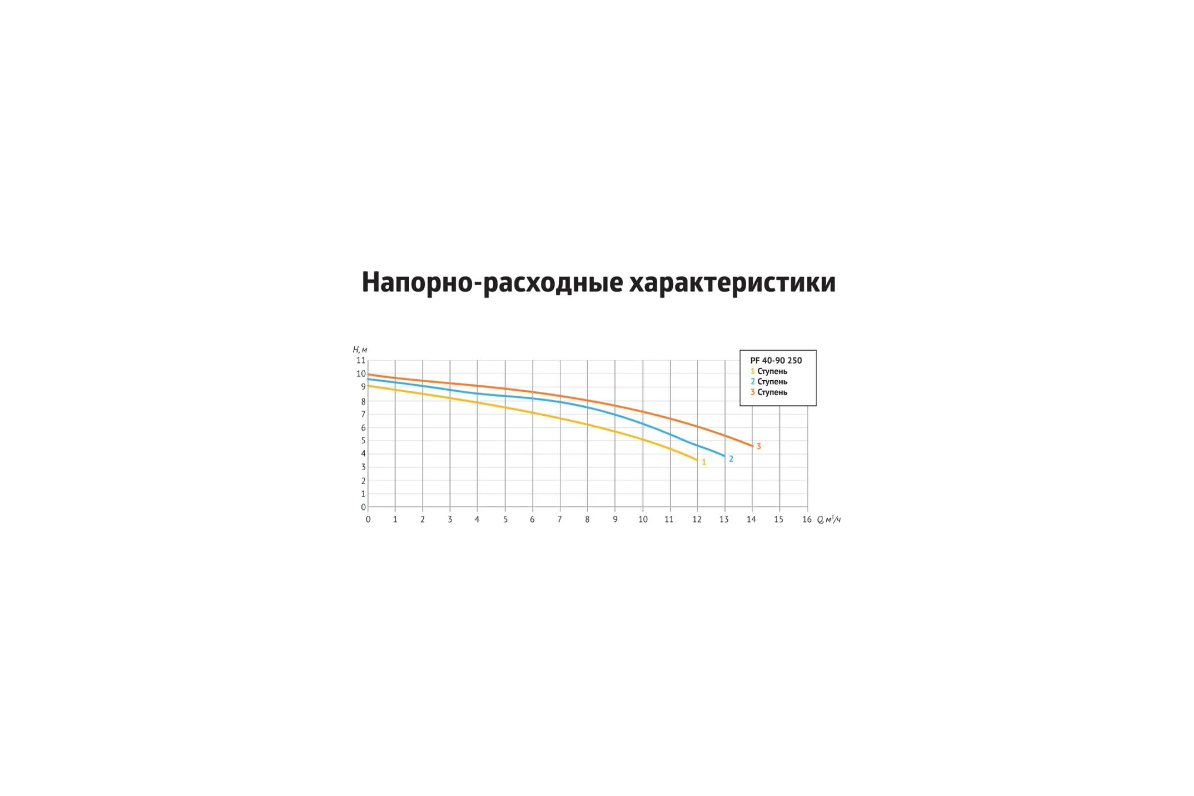 Насос циркуляционный (отопление) UNIPUMP PF 40-90 250 3-х скоростной 45901