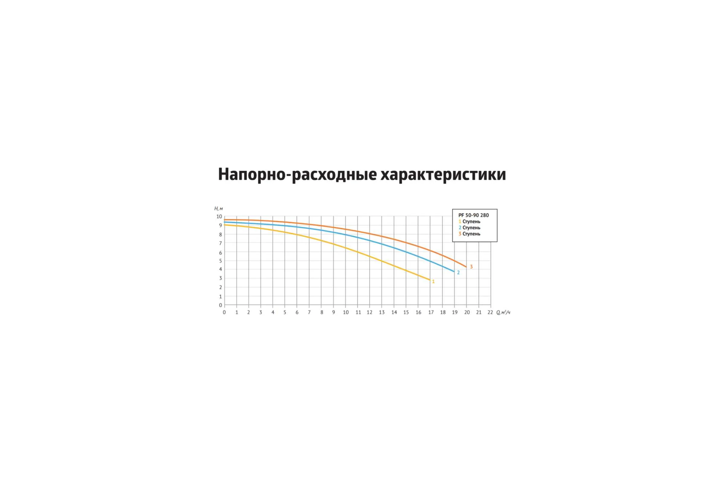 Насос циркуляционный (отопление) UNIPUMP PF 50-90 280 3-х скоростной 69866