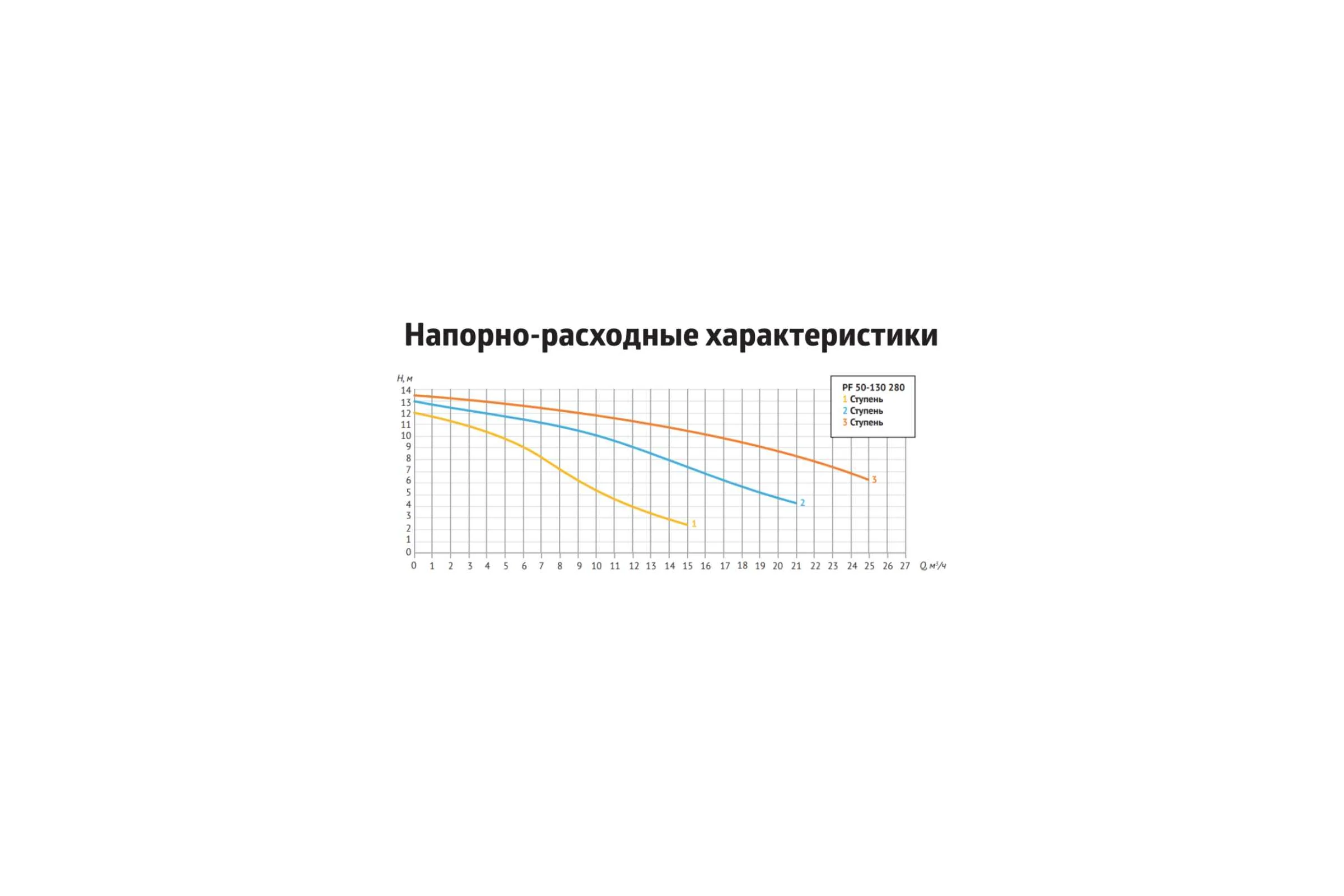 Насос циркуляционный (отопление) UNIPUMP PF 50-130 280 3-х скоростной 79864