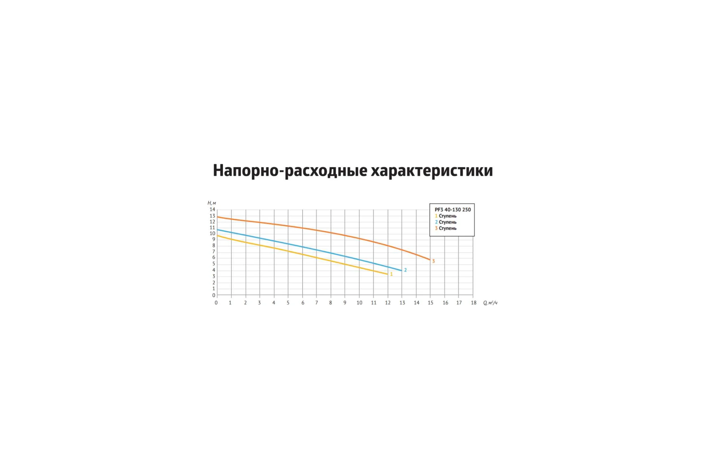 Насос циркуляционный UNIPUMP (отопление) PF3 40-130 250 3-х скоростной 70082
