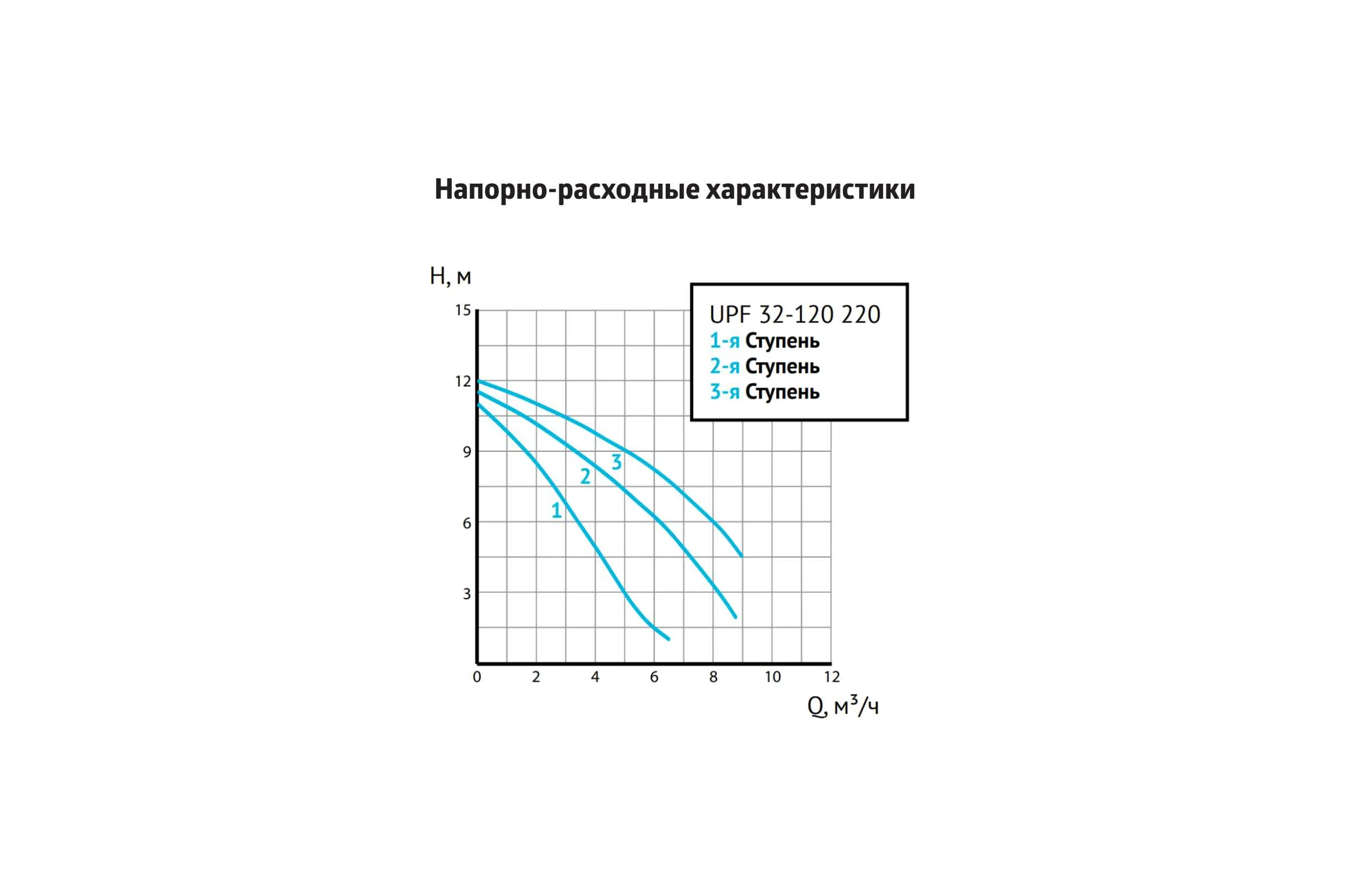 Насос циркуляционный UNIPUMP UPF 32-120 220 отопление, 3-х скоростной 97011