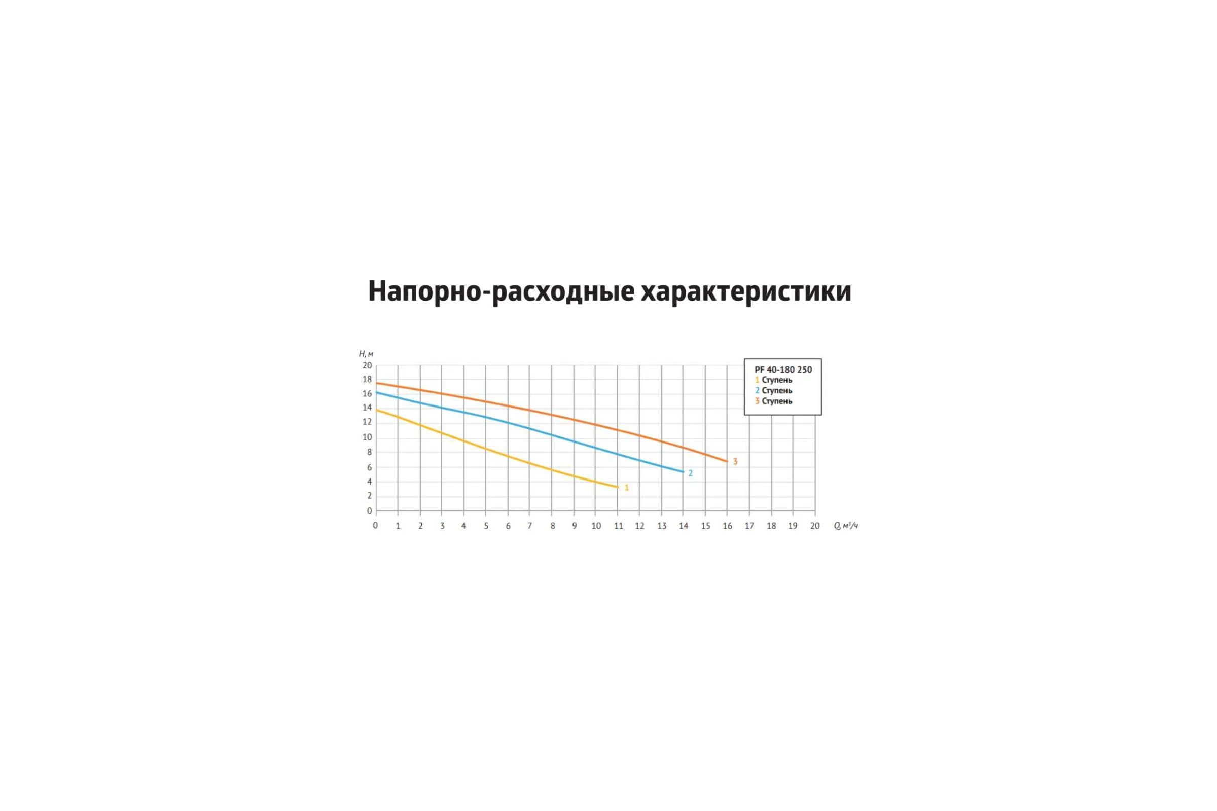 Насос циркуляционный UNIPUMP (отопление), PF 40-180, 250 Вт, 3-х скоростной 41561