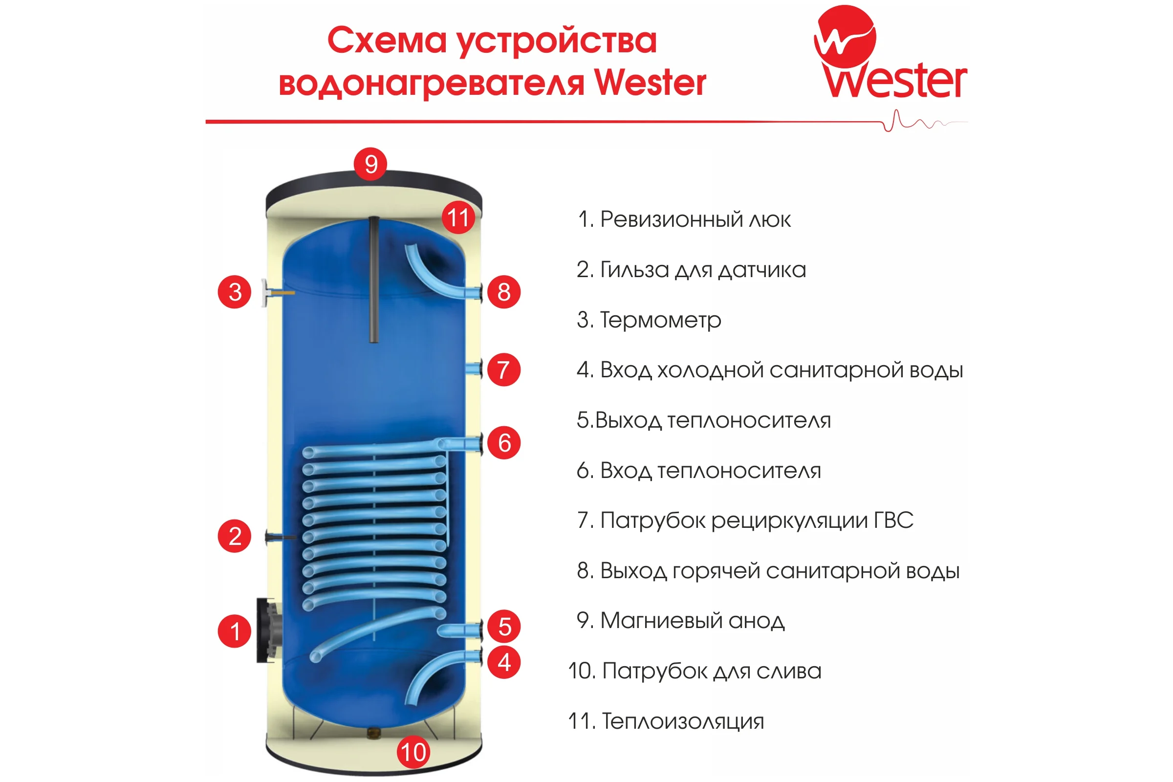 Водонагреватель косвенного нагрева со змеевиком Wester HWT 100 (без отв. под ТЭН) 0-02-0010