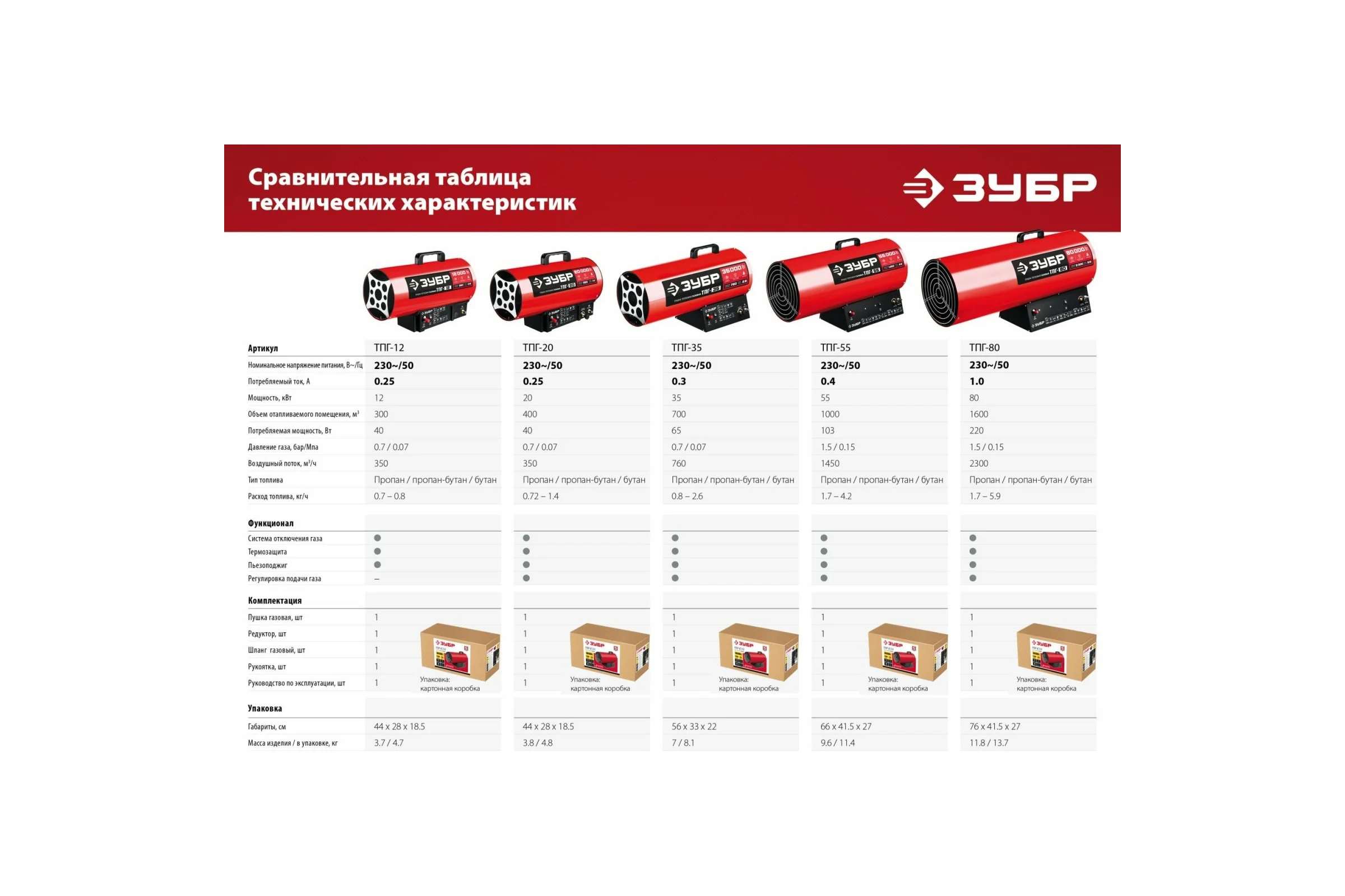 Газовая тепловая пушка ЗУБР 55 кВт ТПГ-55