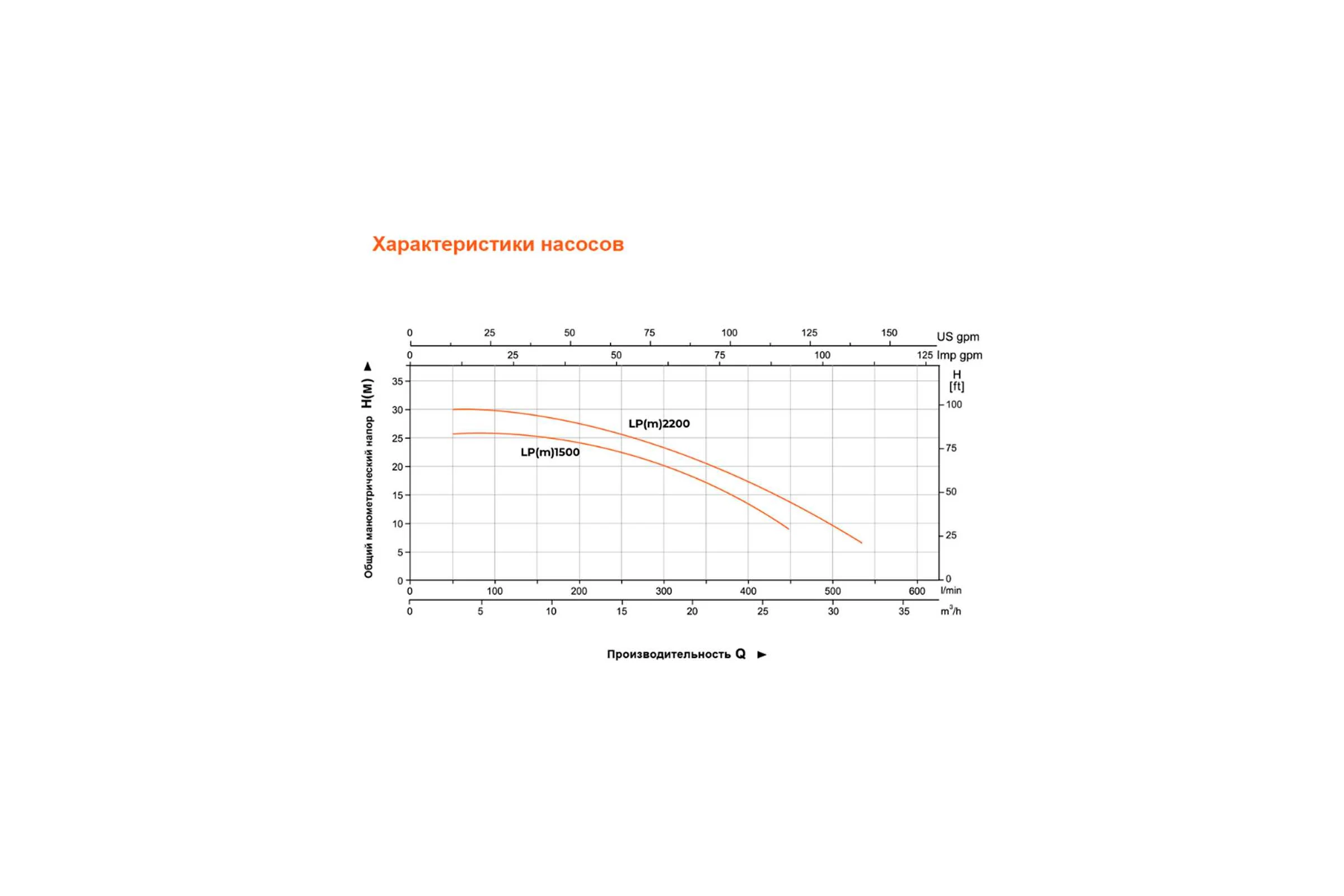 Циркуляционный насос LEO LP 1500, 1.5 кВт, 380В, Qmax. 30 m3h, Hmax 26 m 897