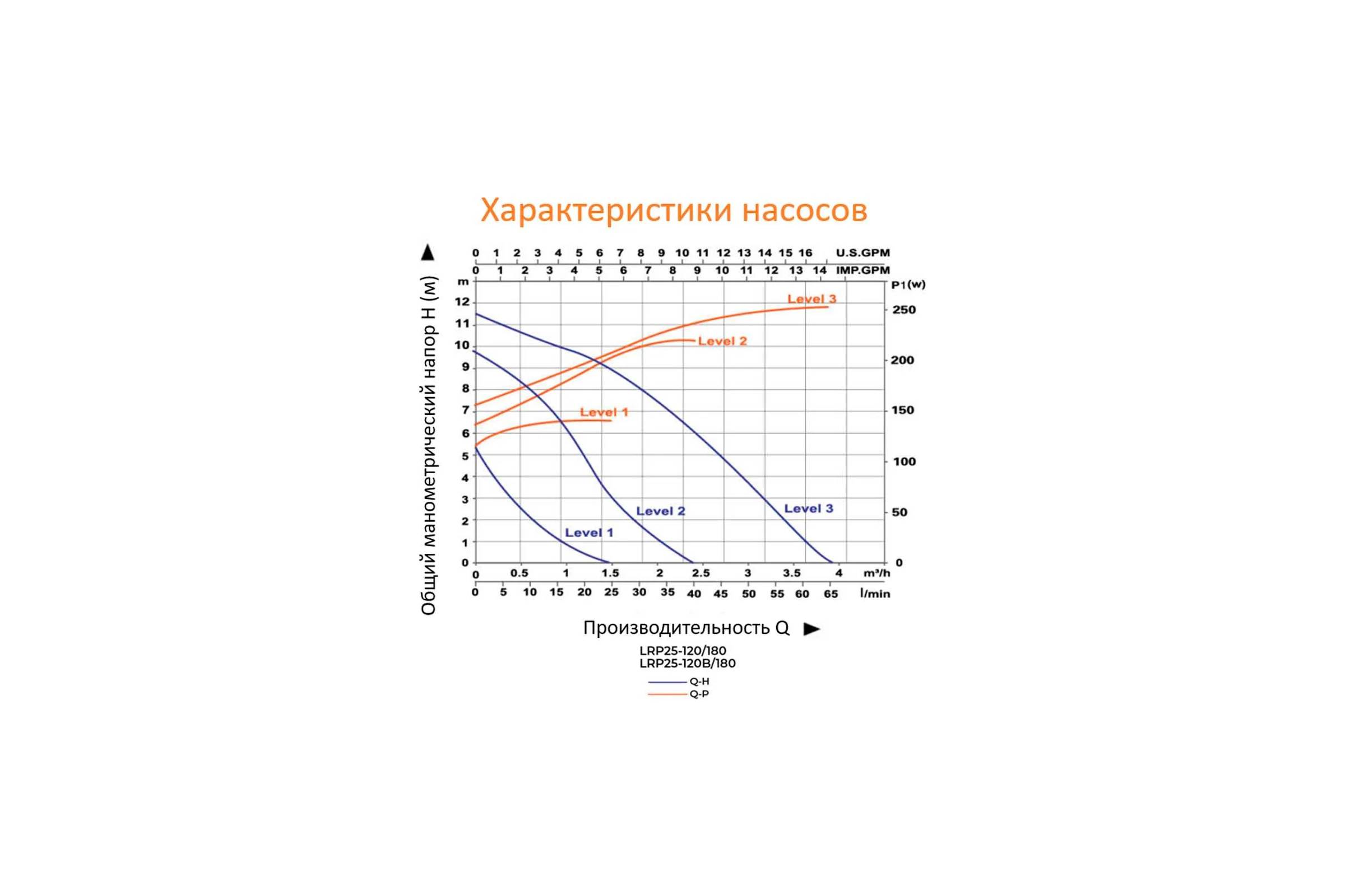 Циркуляционный насос LEO LRP 25-120/180, 160/245/270 Вт, 220В, Q 22,5/38/67 лмин, Hmax 6,3/10/11,5 m 963