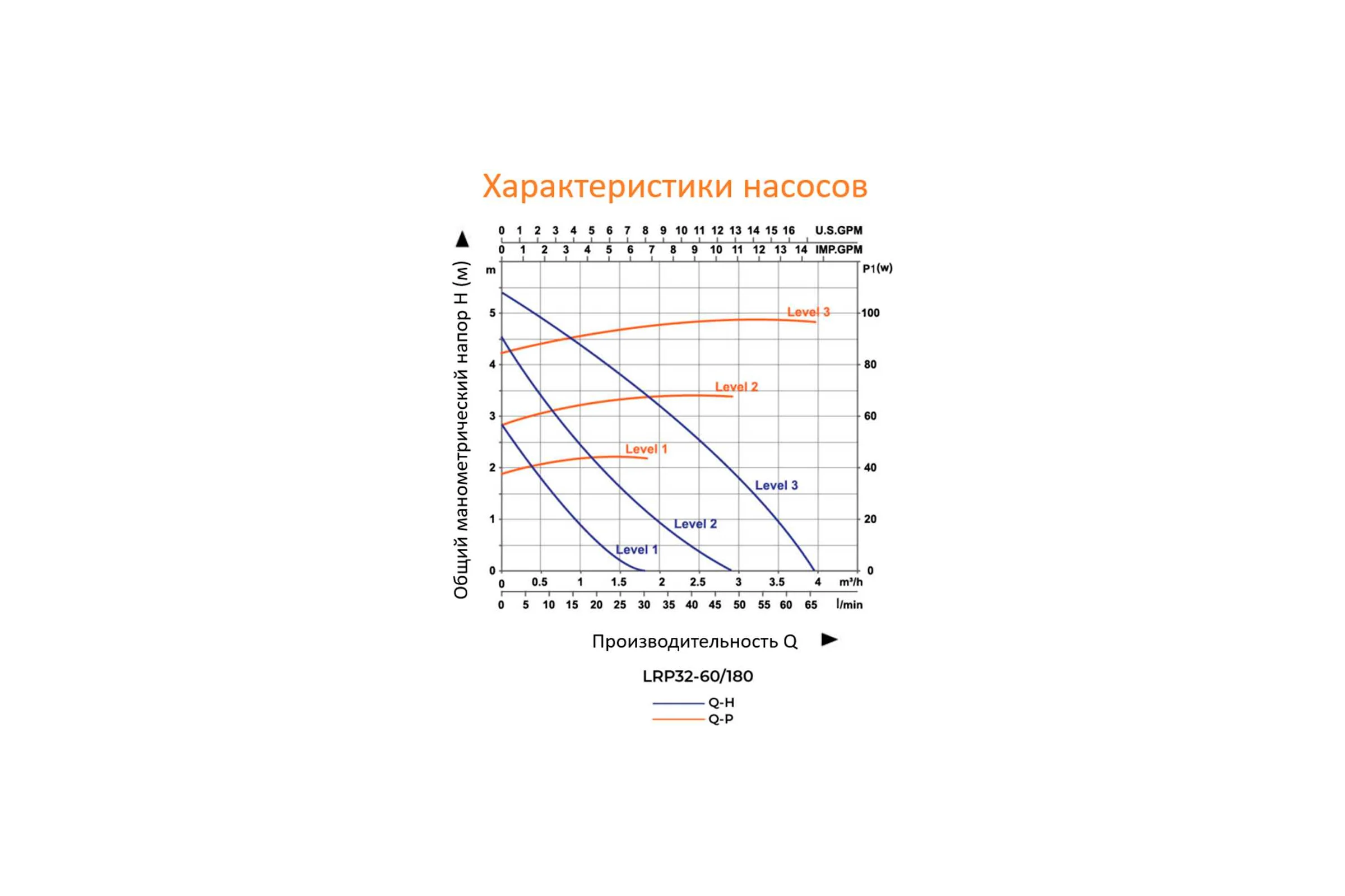 Циркуляционный насос LEO LRP 32-60/180, 45/69/96 Вт, 220В, Q 32/47/66 лмин, Hmax 2,8/4,5/5,5 м 1092