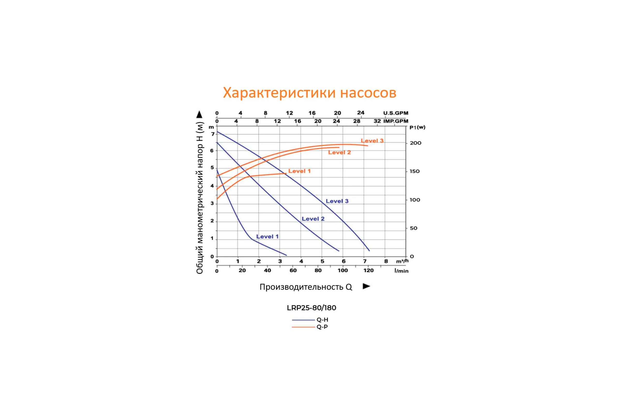 Циркуляционный насос LEO LRP 25-80/180, 160/190/200 Вт, 220В, Q 60/100/120 лмин, Hmax 5.5/6.5/7.1 м 904