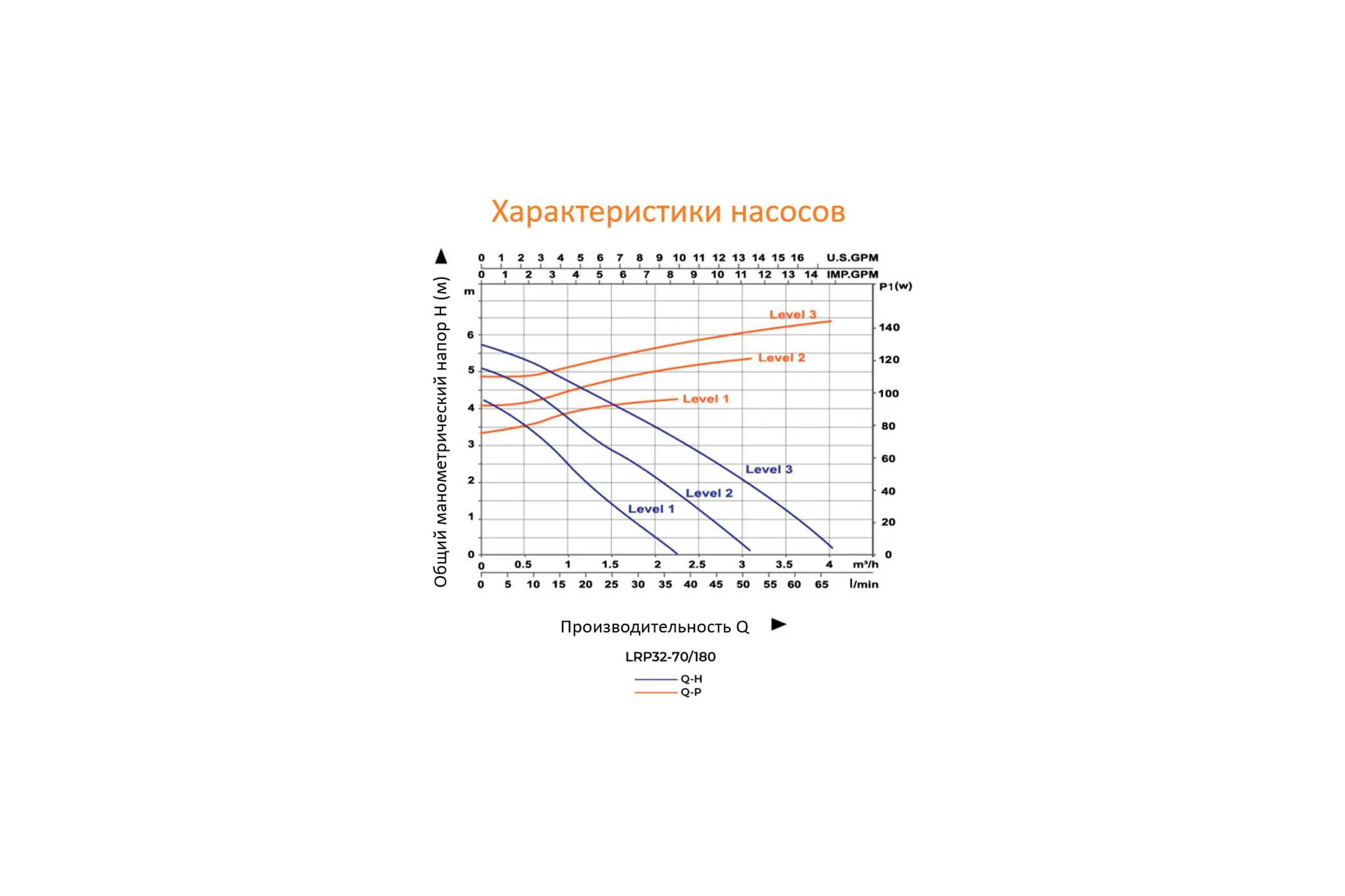 Циркуляционный насос LEO LRP 32-70/180, 105/130/150 Вт, 220В, Q 37/50/67 лмин, Hmax 5.2/6/6.3 м 1093
