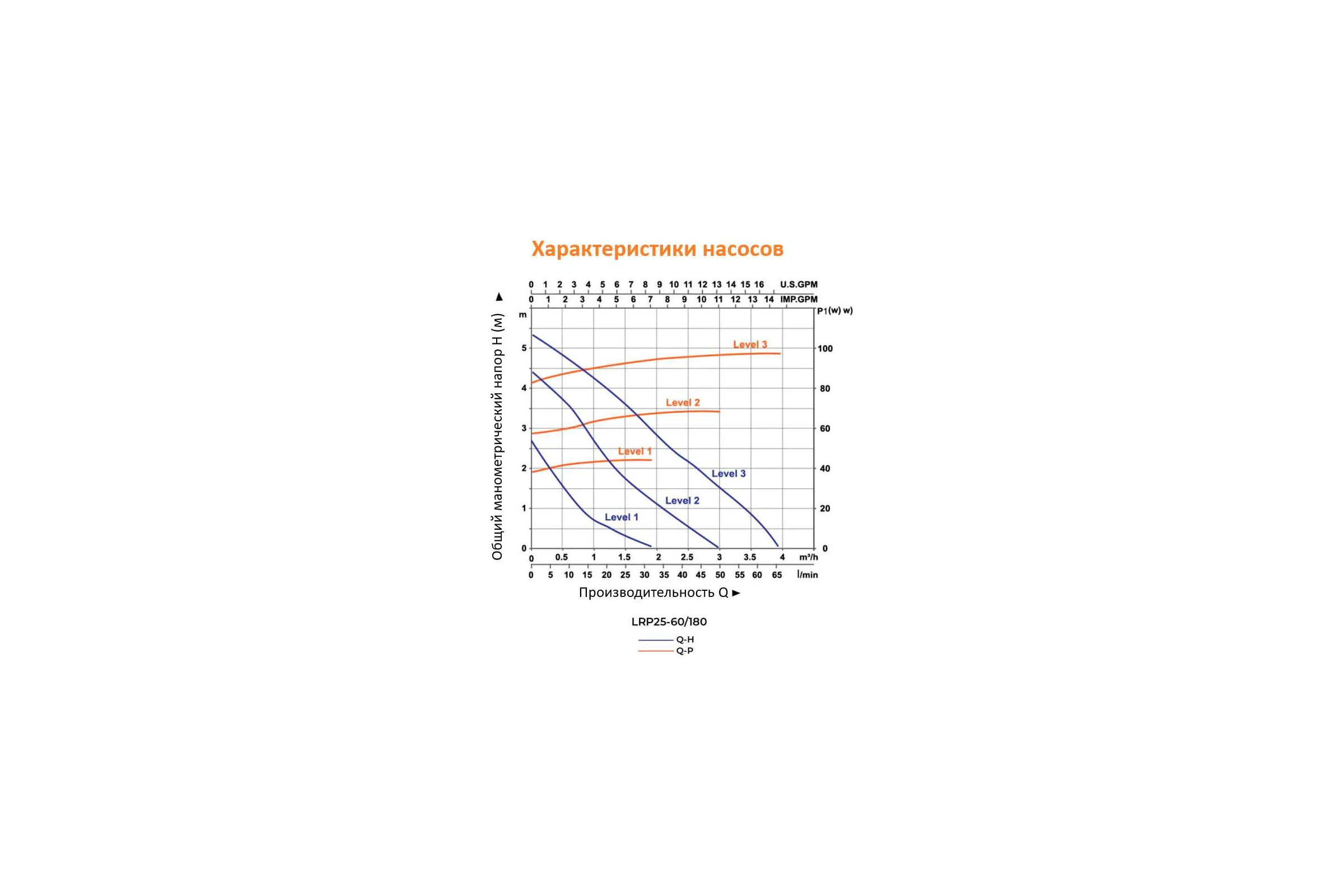 Циркуляционный насос LEO LRP 25-60/180, 45/69/96 Вт, 220В, Q 32/47/66 лмин, Hmax 2.8/4.5/5.5 м  1088