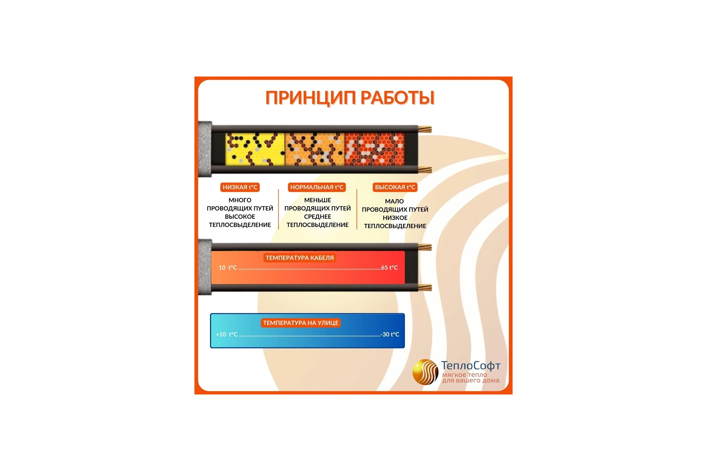 Греющий кабель на трубу ТеплоСофт саморегулирующийся 6м 96Вт SRL16/6м/на трубу