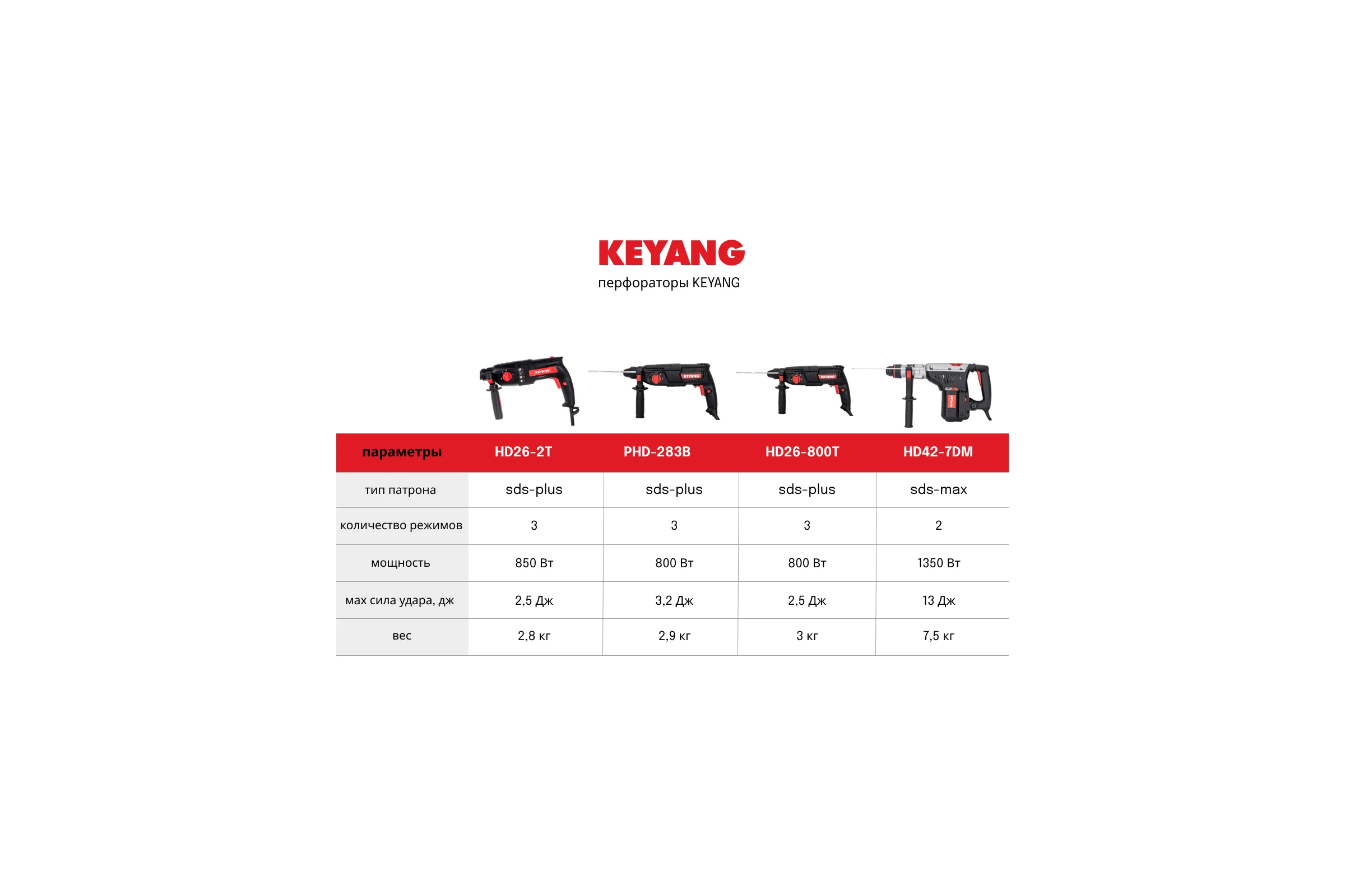 Перфоратор KEYANG PHD-283B 800 Вт, 3,2 Дж, 4000 уд/мин