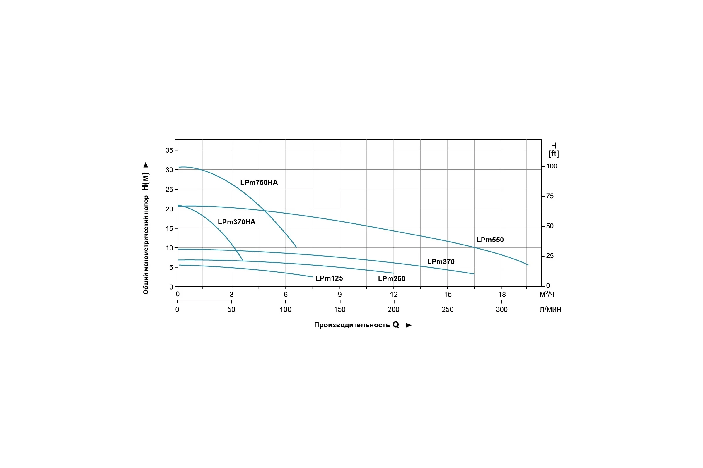 Циркуляционный насос LEO LPm 125, 125 Вт, 220В, Qmax. 7,5 m3h, Hmax 5,5 m 1094
