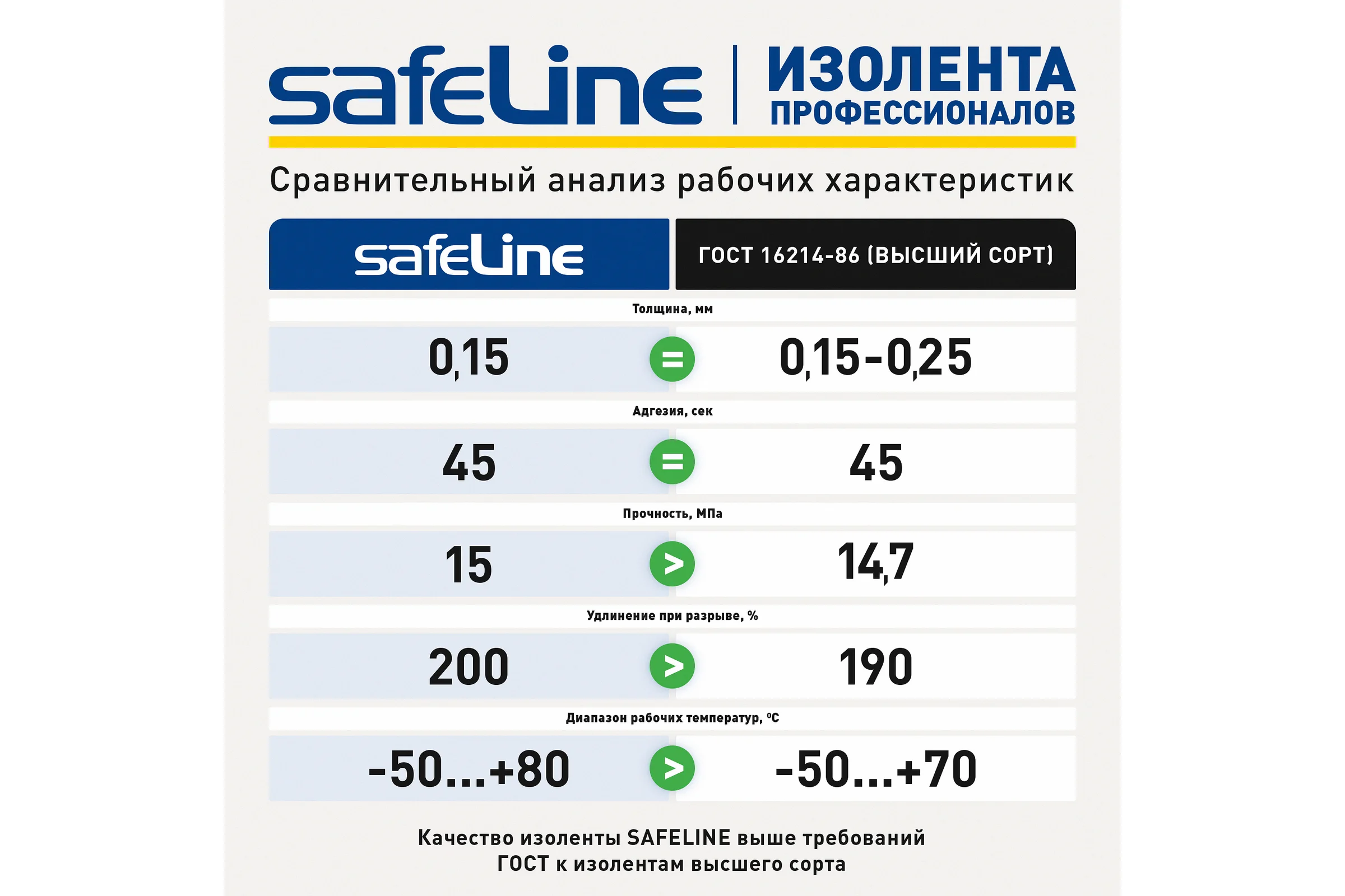 Изолента SafeLine 15/20 желтый 9361