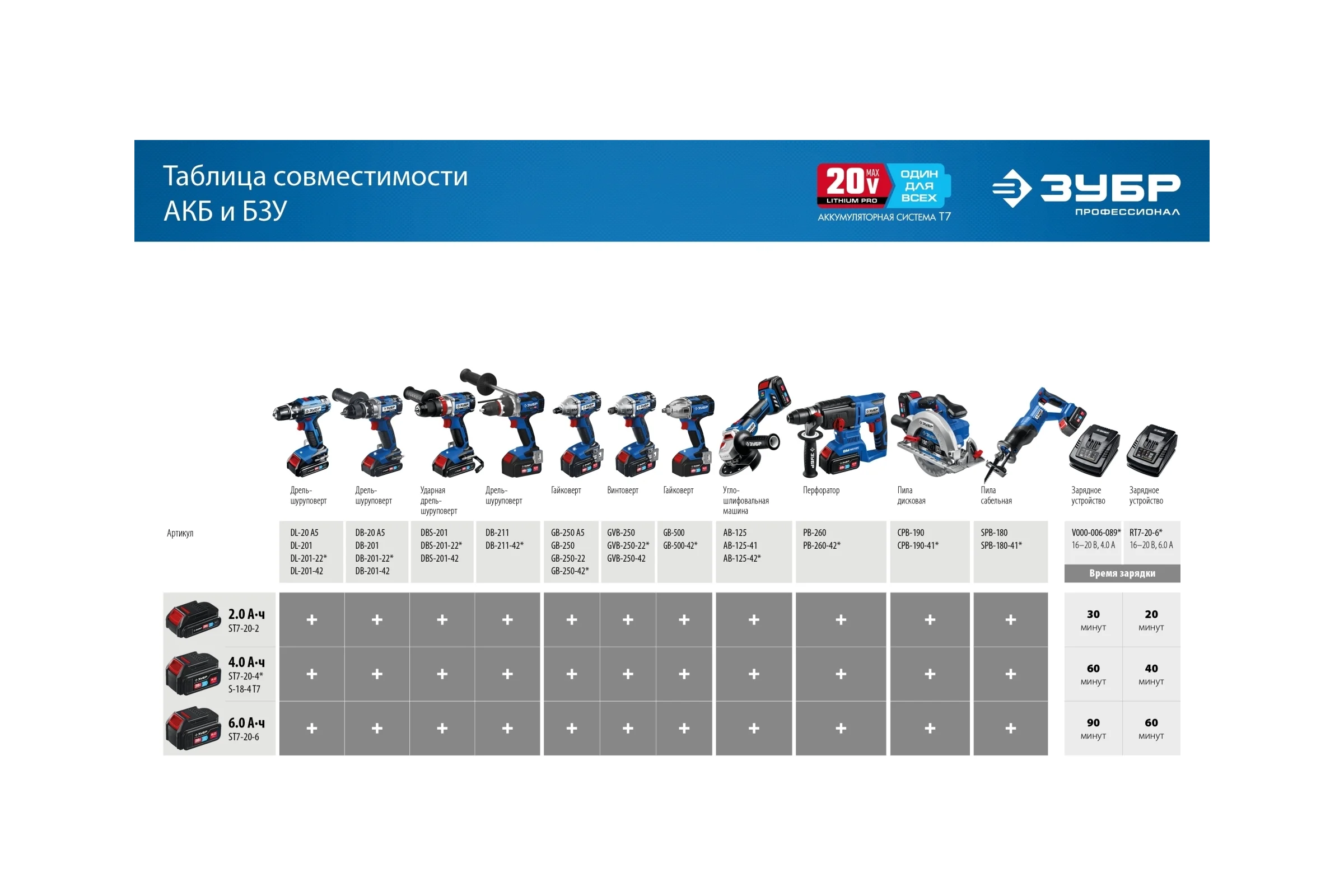 Аккумуляторная батарея ЗУБР Профессионал 20 В, li-ion, 6 Ач ST7-20-6