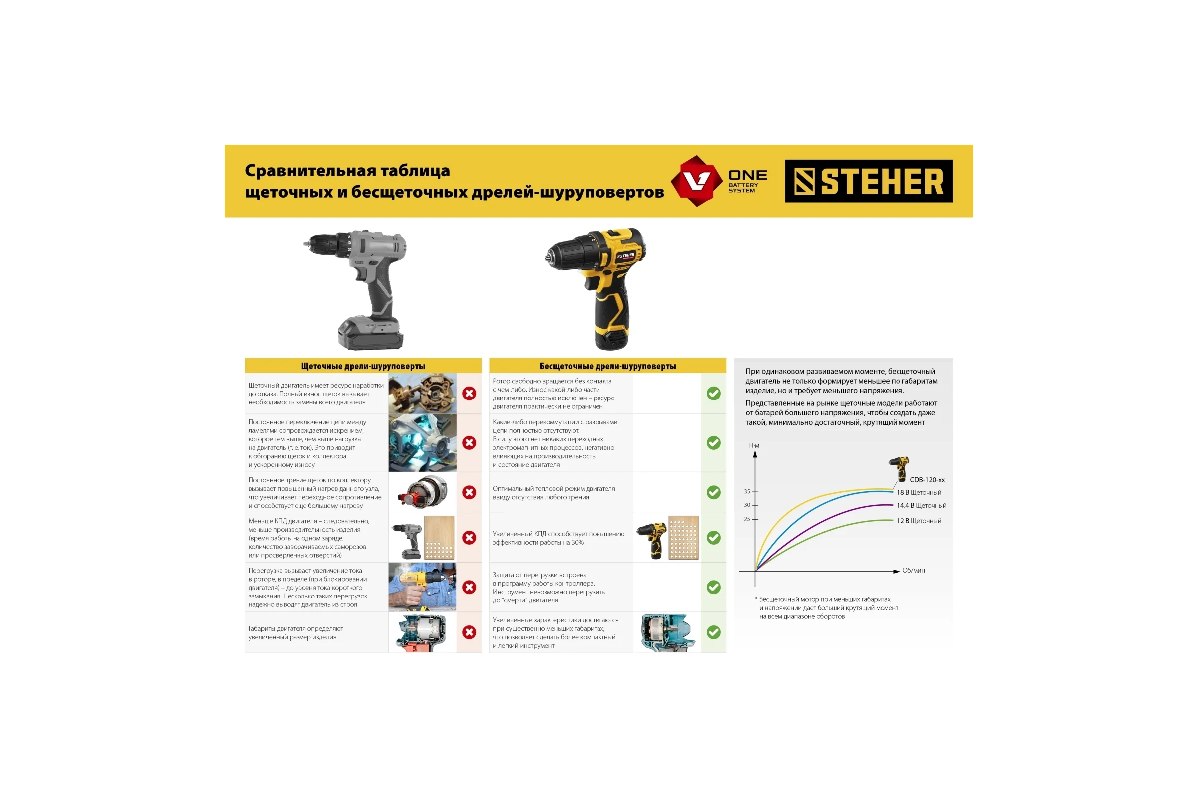 Бесщеточная дрель-шуруповерт STEHER 12 В, 35 Нм, 2 АКБ х 2 Ач, кейс CDB-120-2