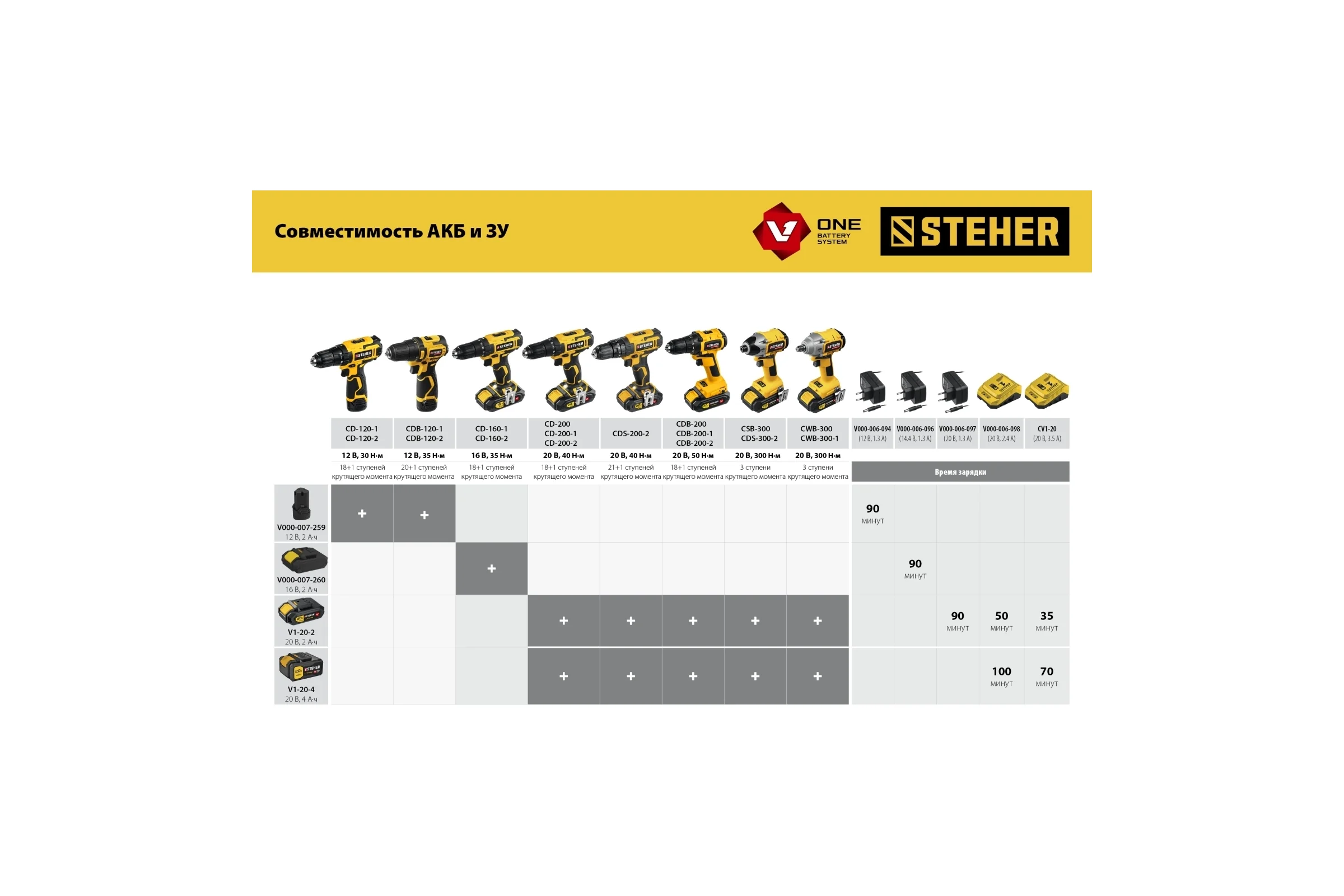Бесщеточная дрель-шуруповерт STEHER 12 В, 35 Нм, 2 АКБ х 2 Ач, кейс CDB-120-2