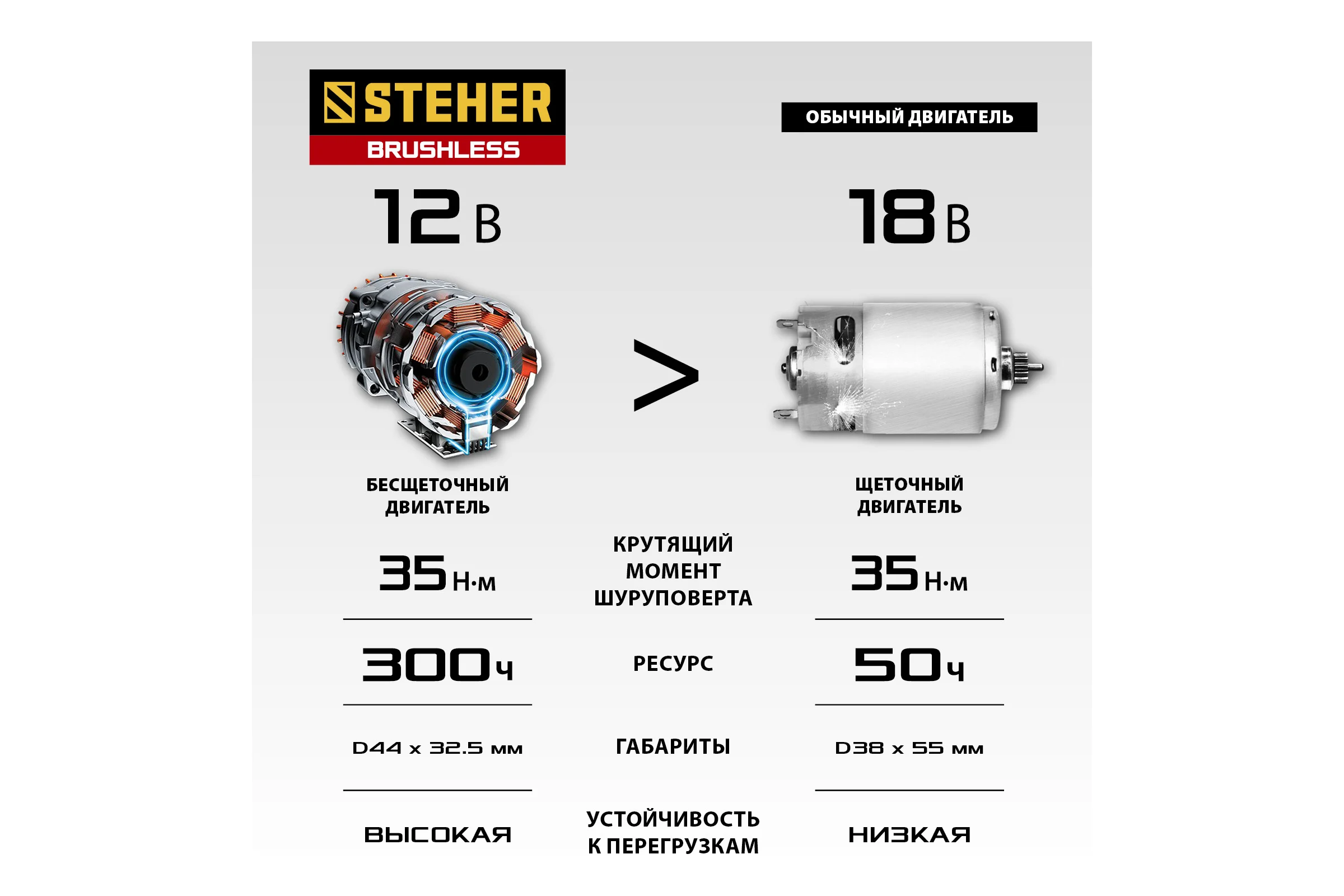 Бесщеточная дрель-шуруповерт STEHER 12 В, 40 Нм, 1 АКБ х 2 Ач, кейс CDB-120-1
