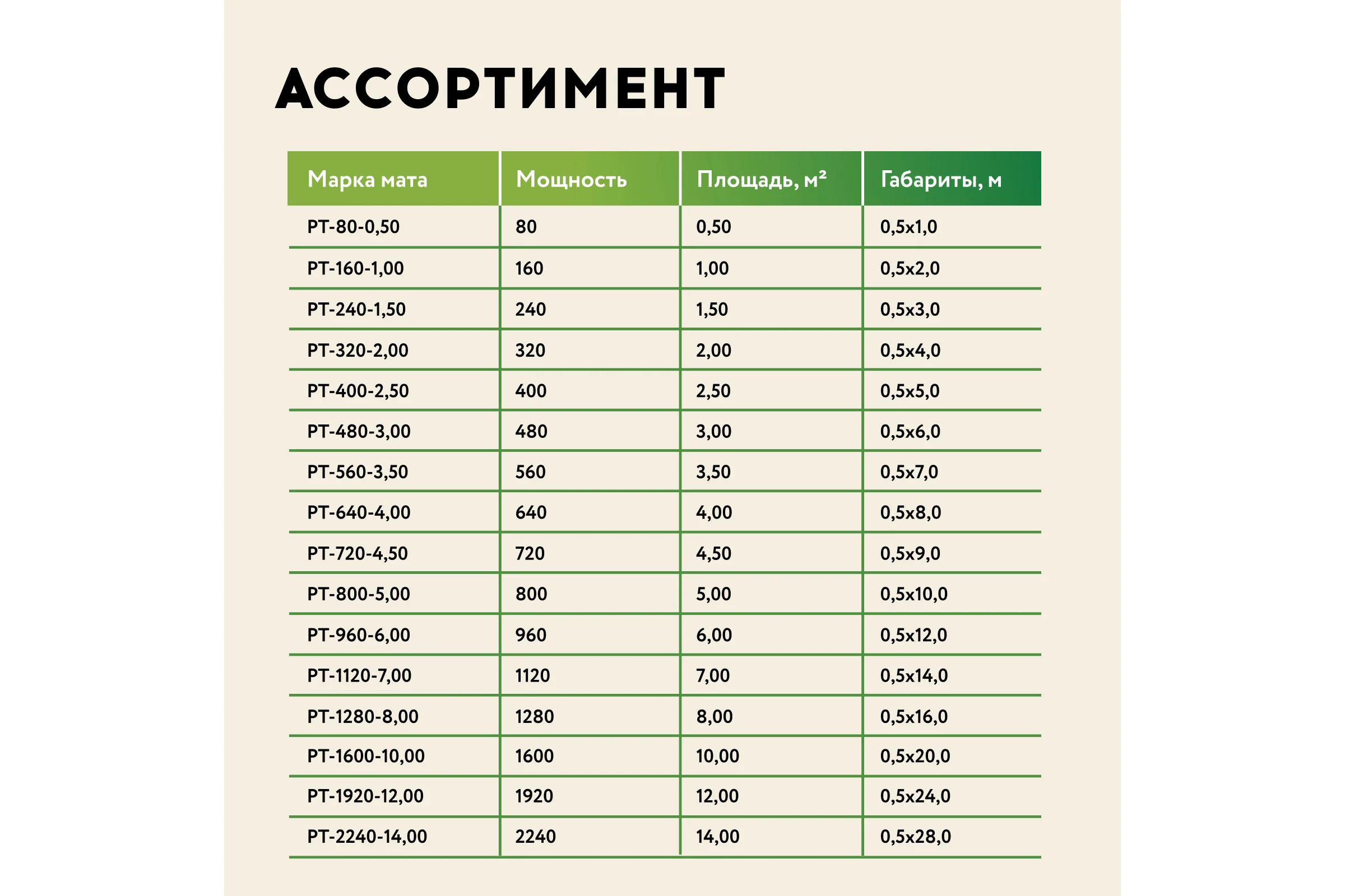 Нагревательный мат под ламинат/плитку/линолеум Русское тепло Теплый пол 14 кв. м, 2240 Вт 2285221