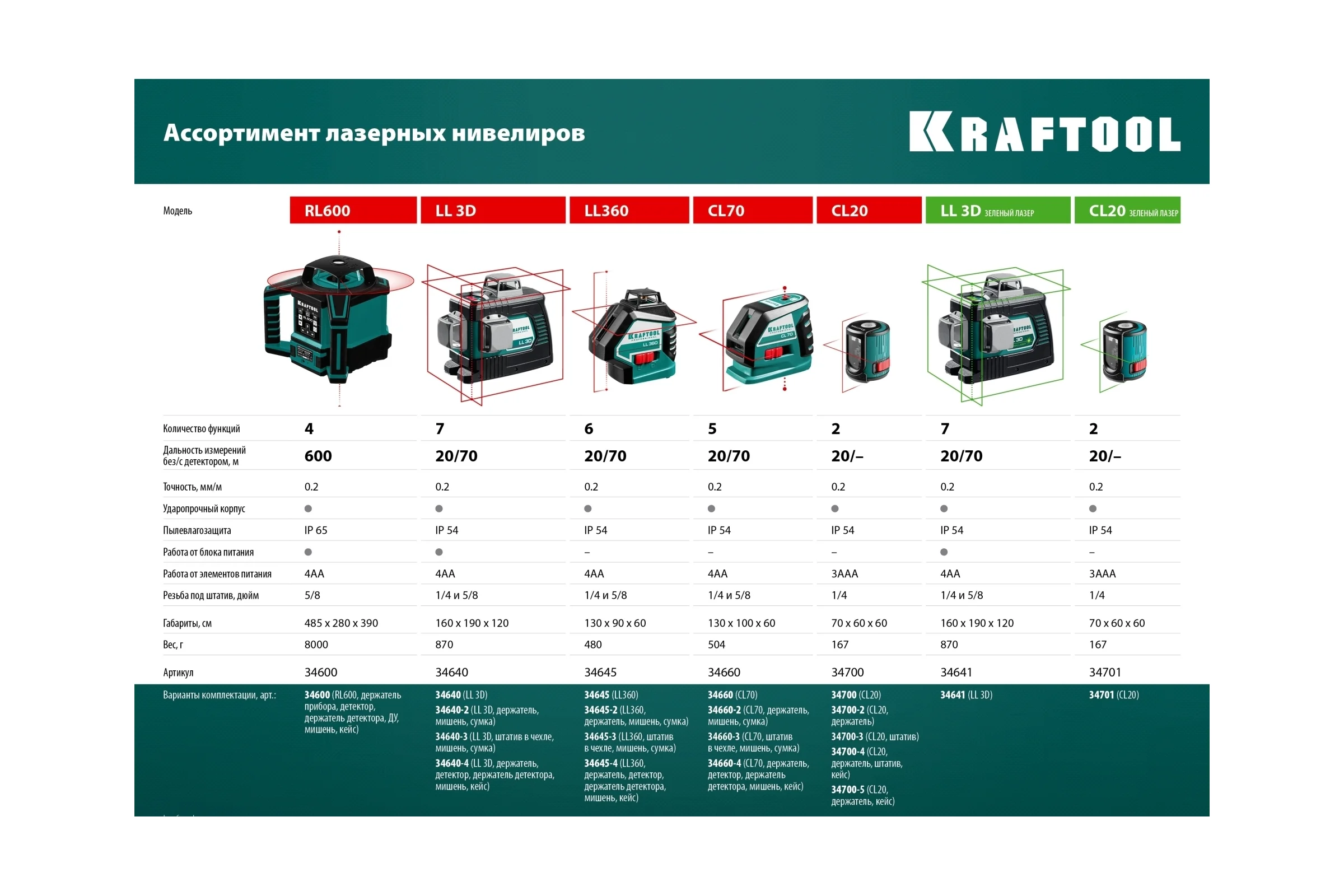 Лазерный нивелир KRAFTOOL LL-3D-4 360 градусов, 20м, 70м, детектор 34640-4
