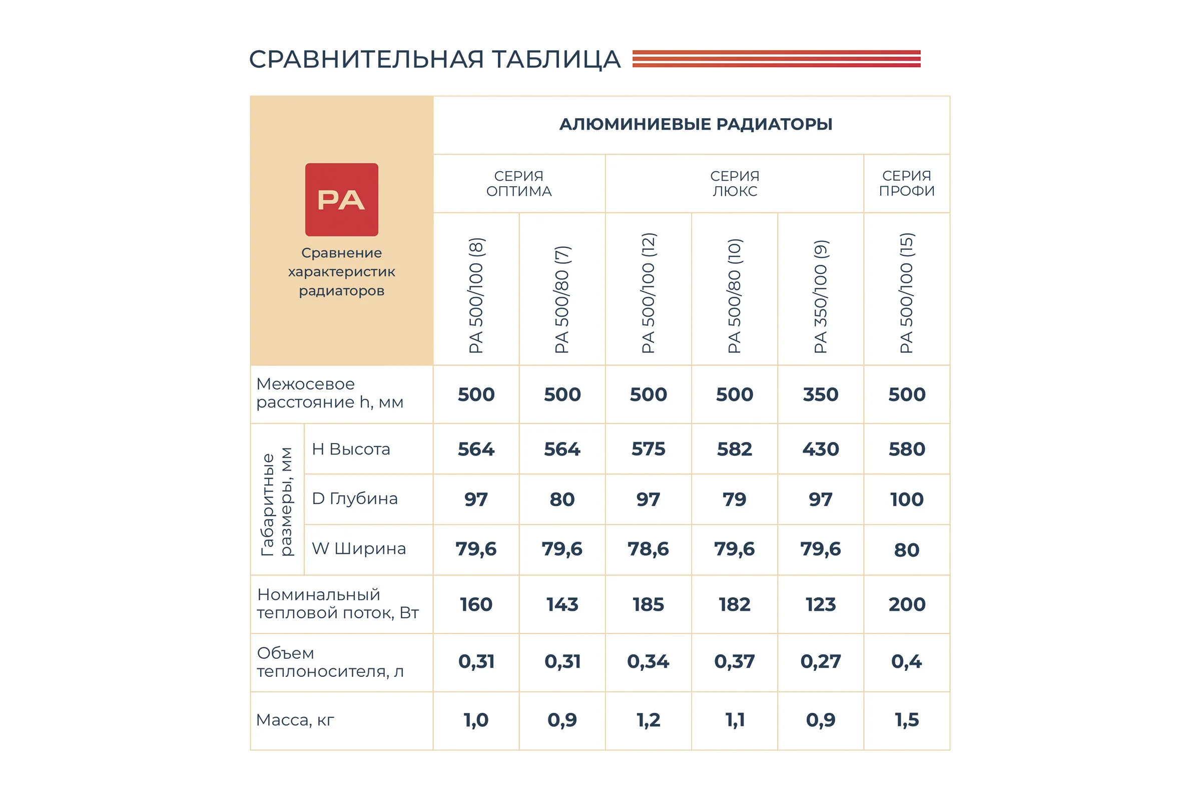Алюминиевый радиатор НРЗ ЛЮКС 350/100 9 секций, 1107 Вт 55867
