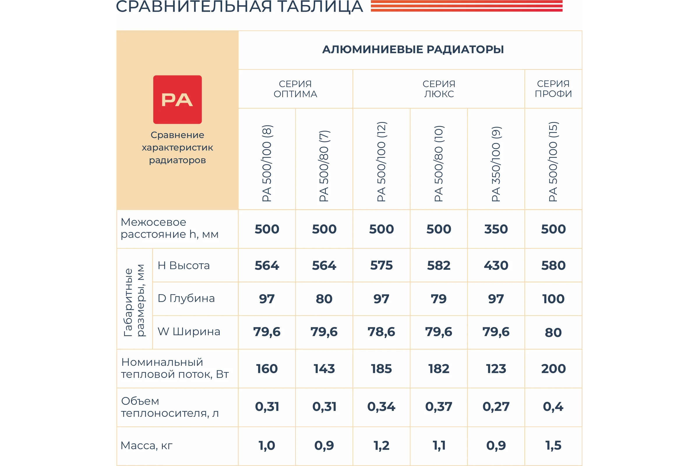 Алюминиевый радиатор НРЗ ЛЮКС 500/80 10 секций, 1820 Вт 55919